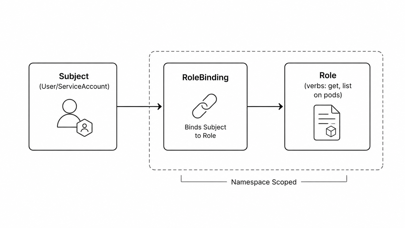 Kubernetes RBAC Subject Role Binding diagram