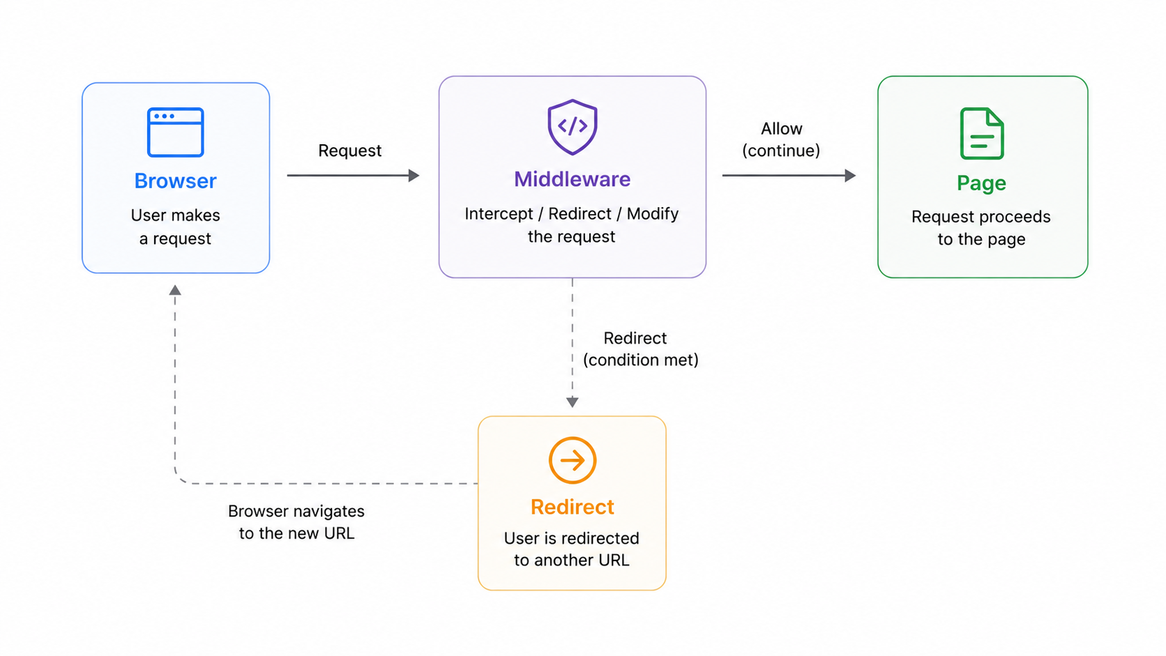 Middleware request flow