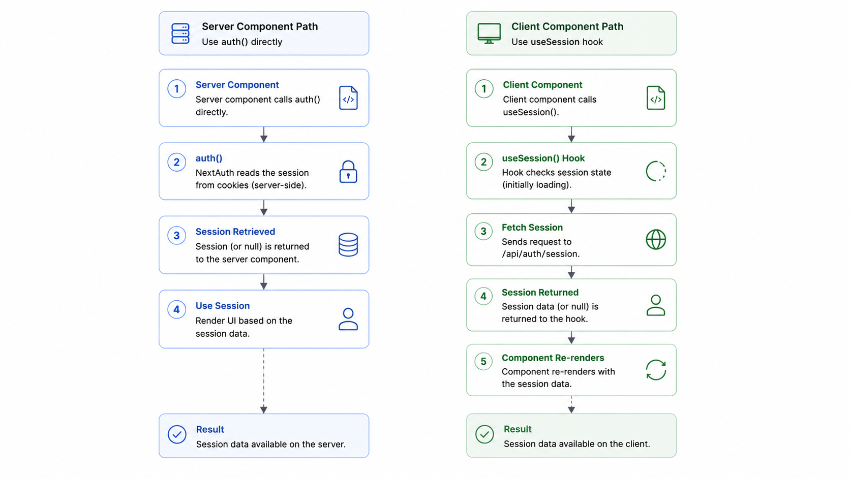 Session access patterns