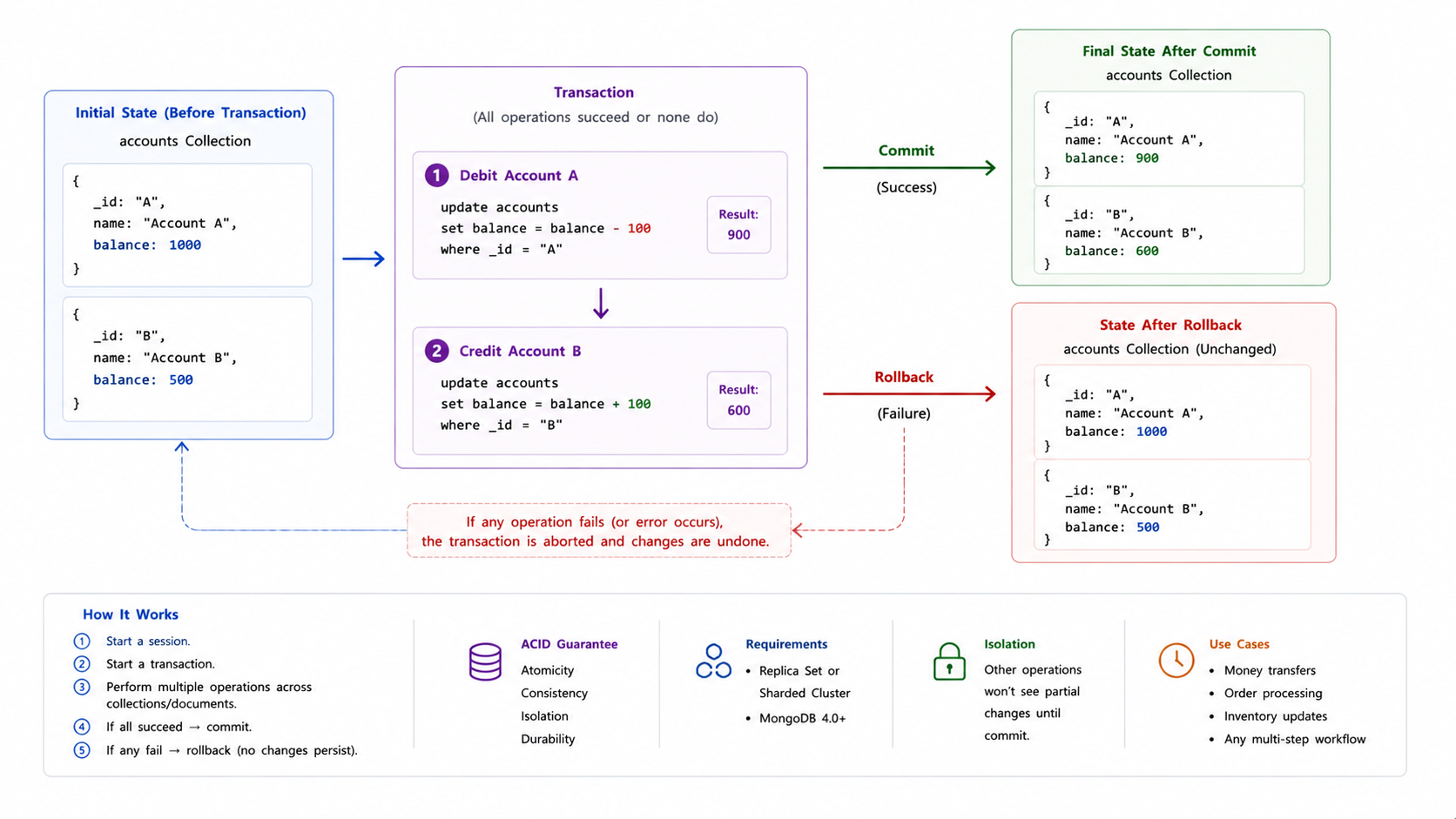 MongoDB transaction commit and rollback