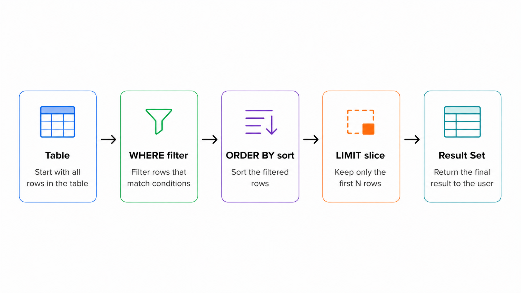 SELECT query pipeline