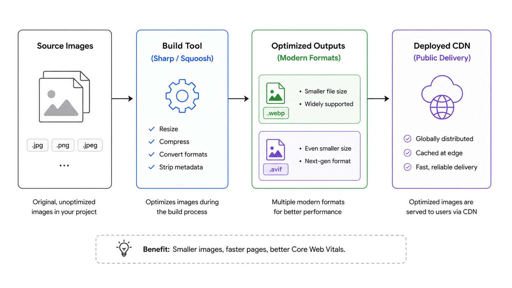 Image optimization build pipeline diagram