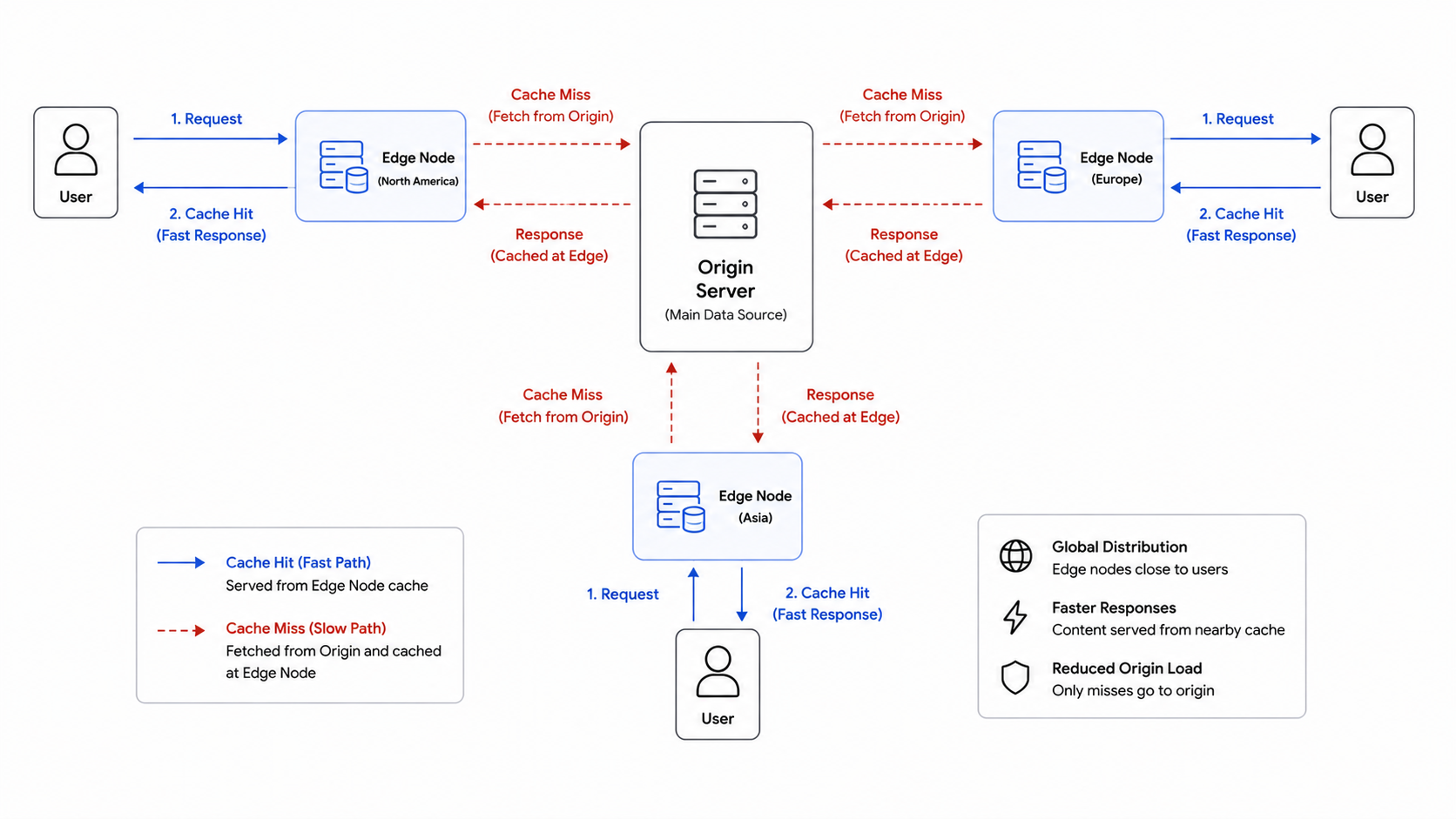 CDN edge network architecture diagram