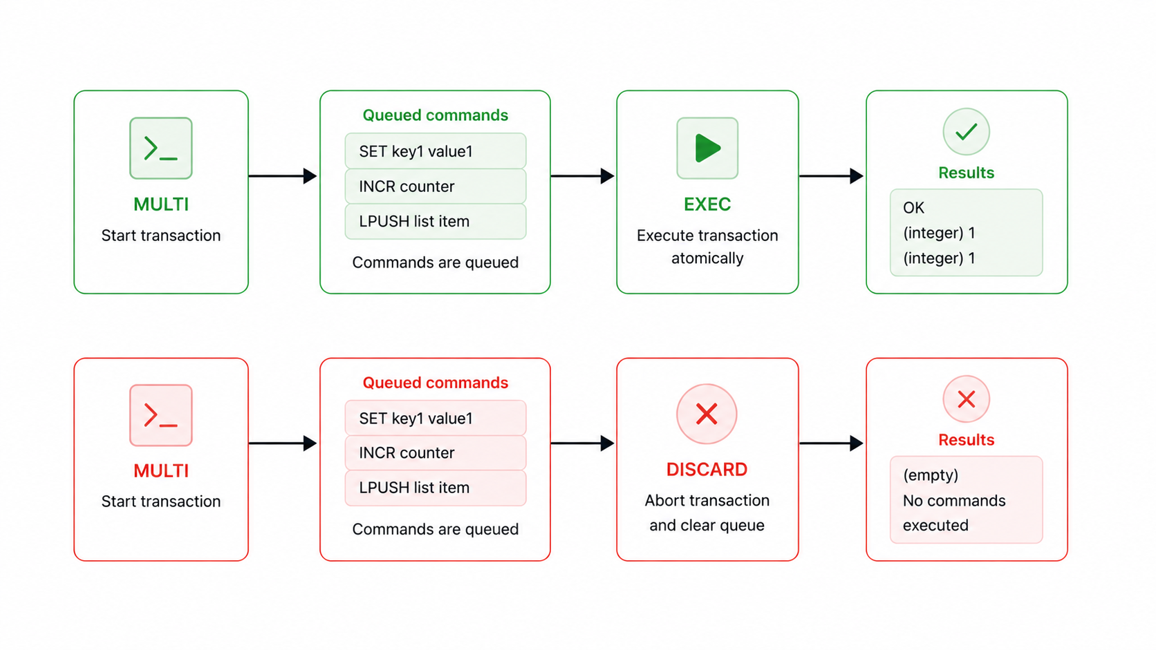 Redis MULTI EXEC transaction flow