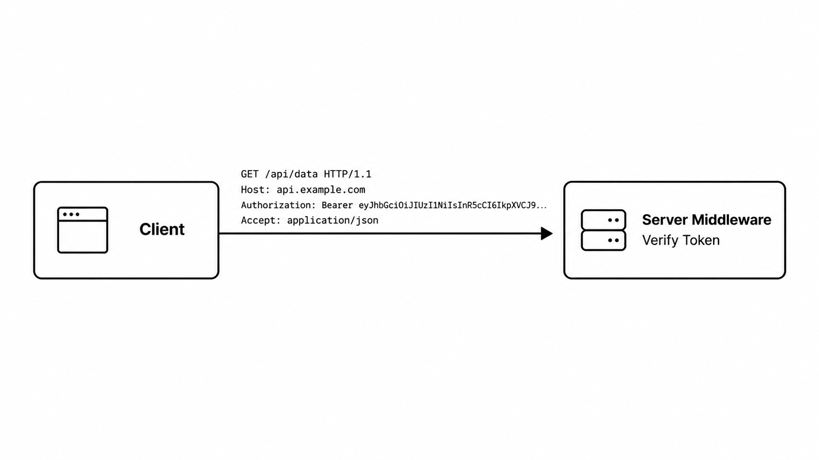 Bearer Token Authorization Header