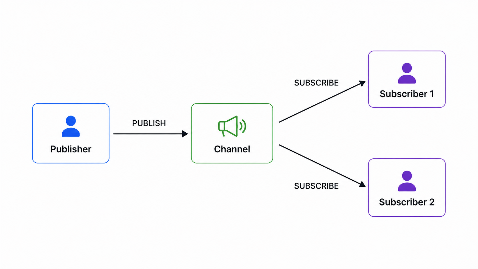 Redis Pub/Sub architecture