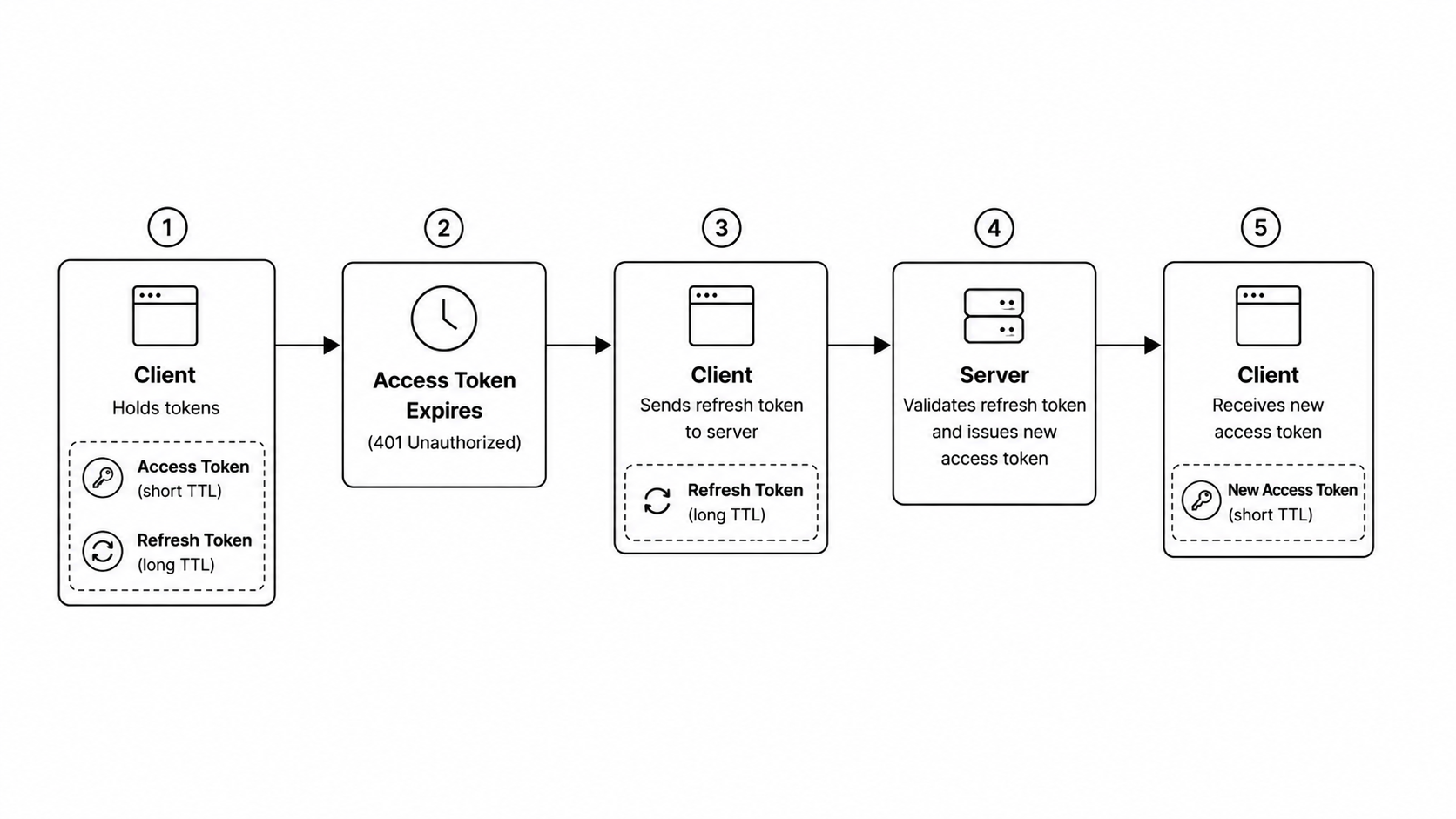 JWT Refresh Token Flow