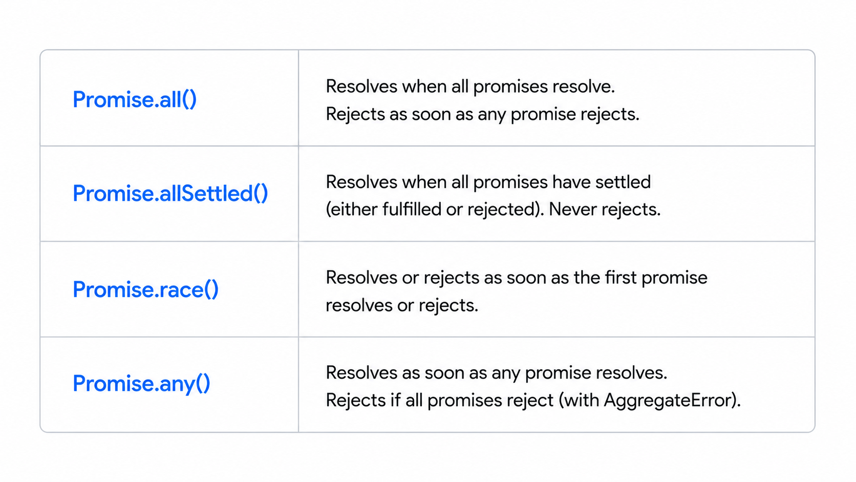Promise combinators comparison diagram