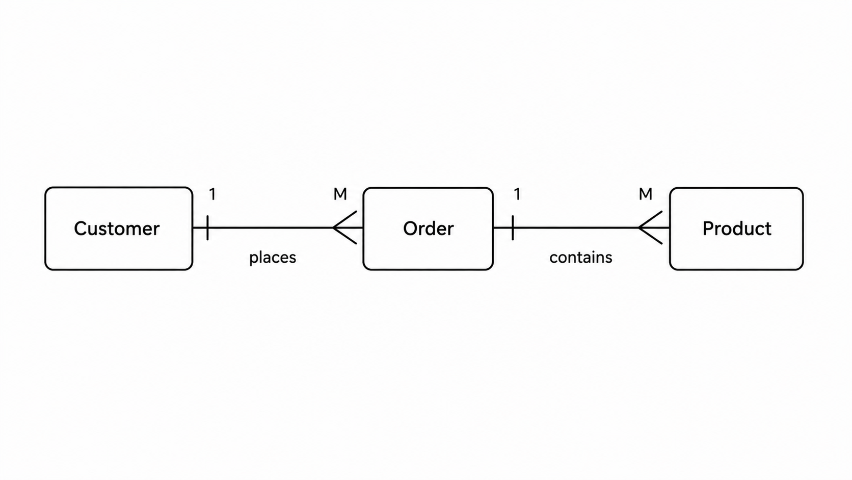 ER Diagram Example