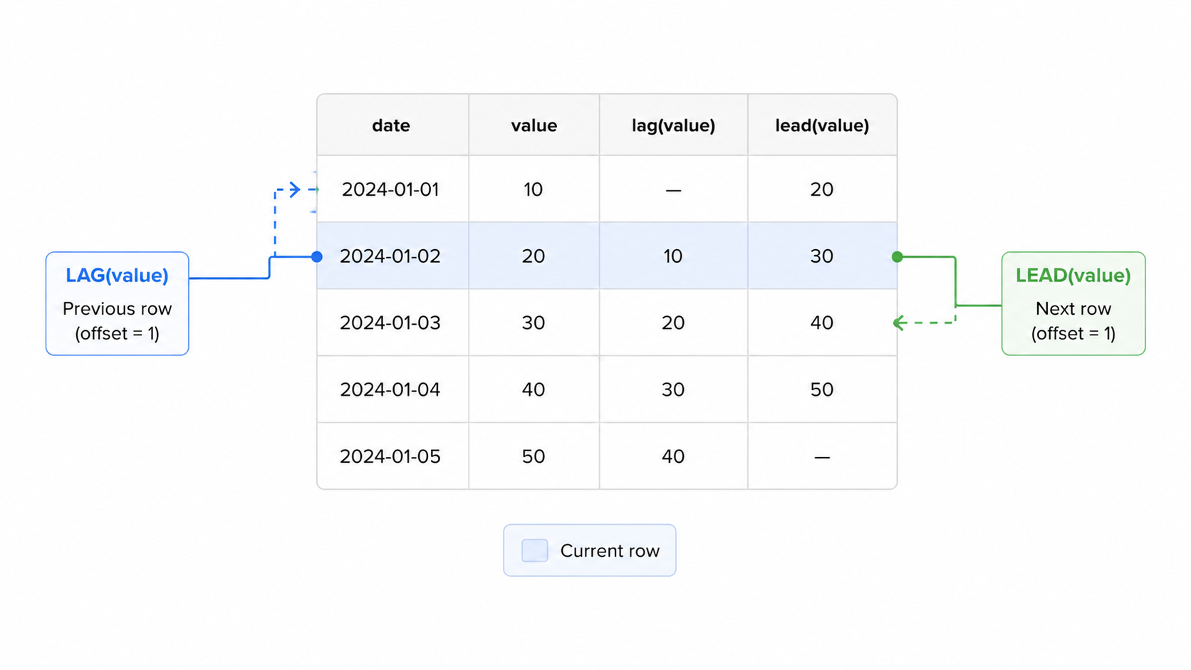 LAG and LEAD window function diagram