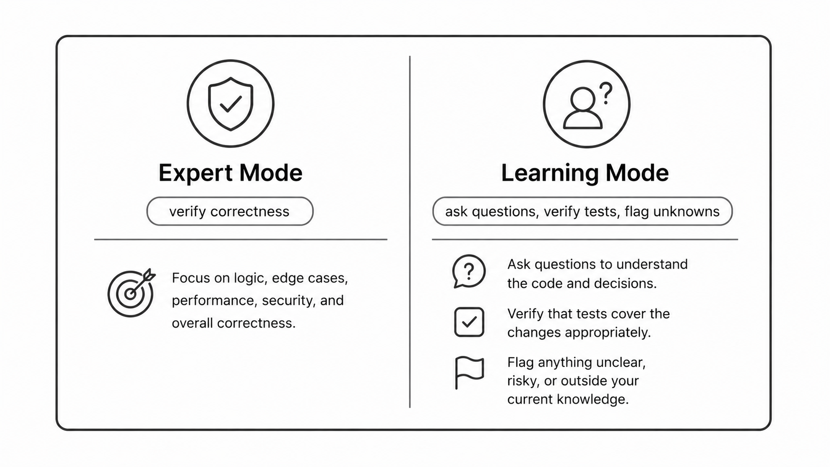 Expert vs learning mode review diagram