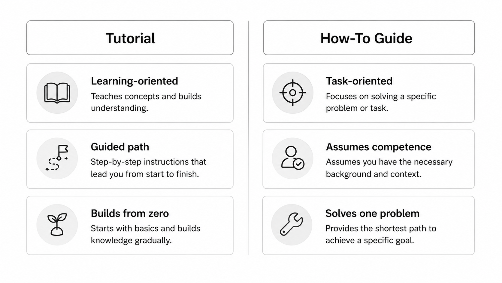 Tutorial vs How-To Guide Comparison