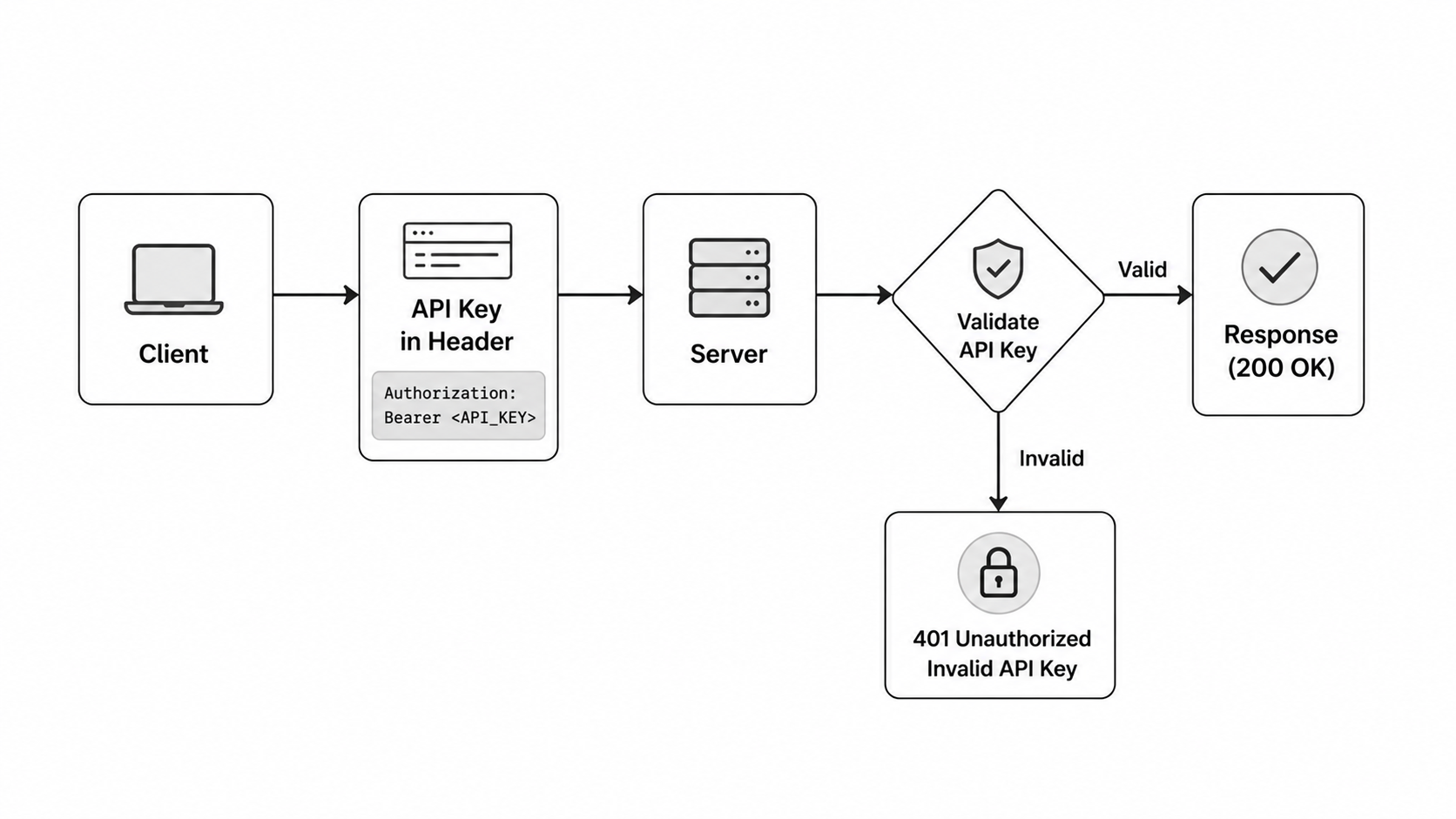 API Key Authentication Flow