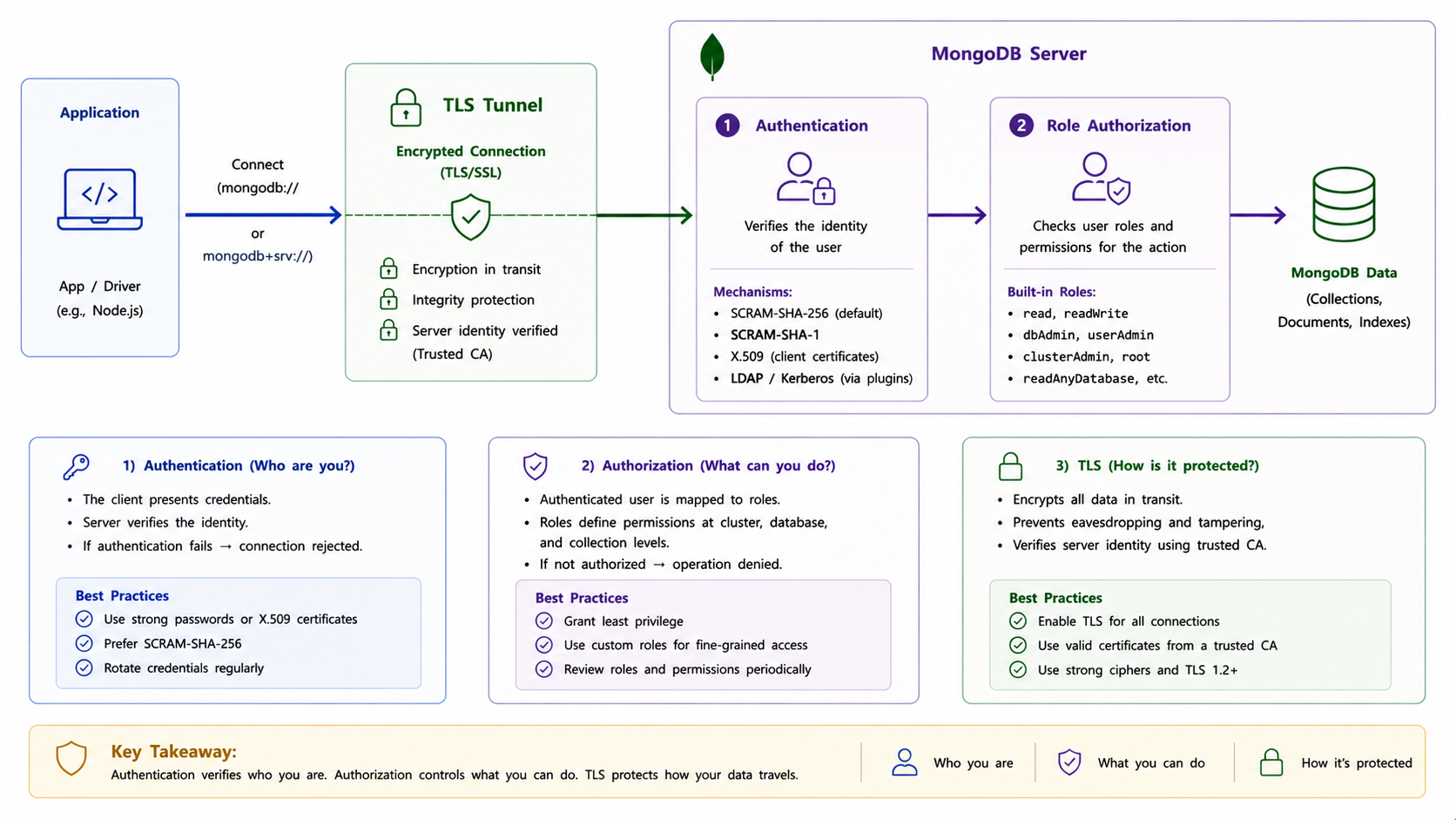 MongoDB security layers