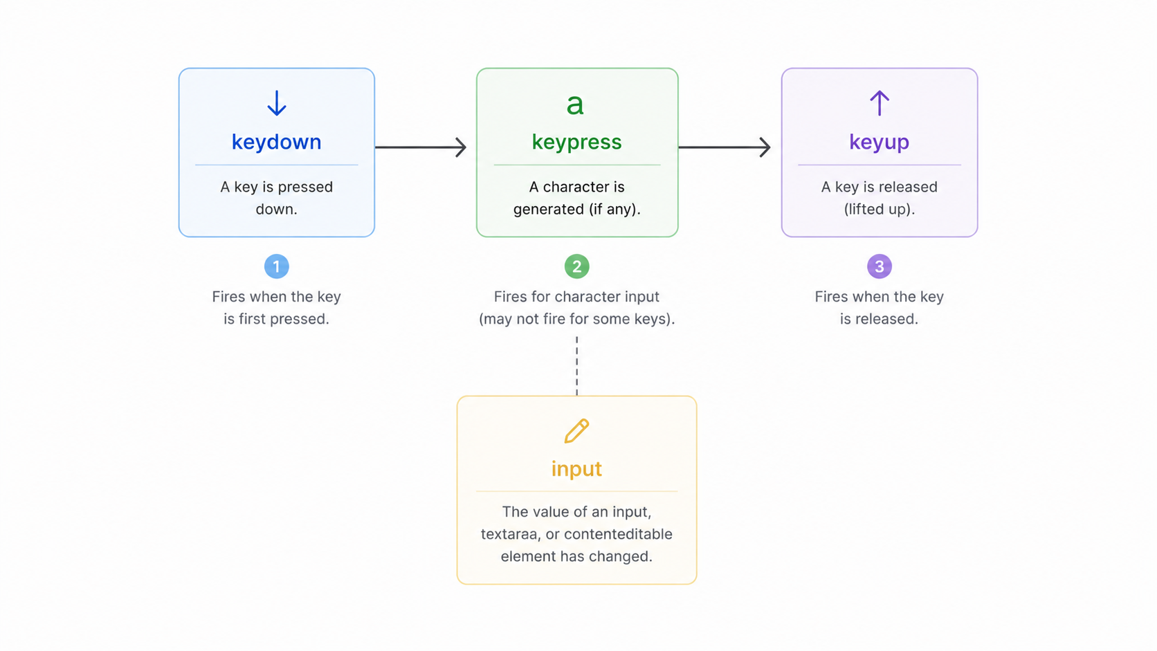 keyboard events sequence