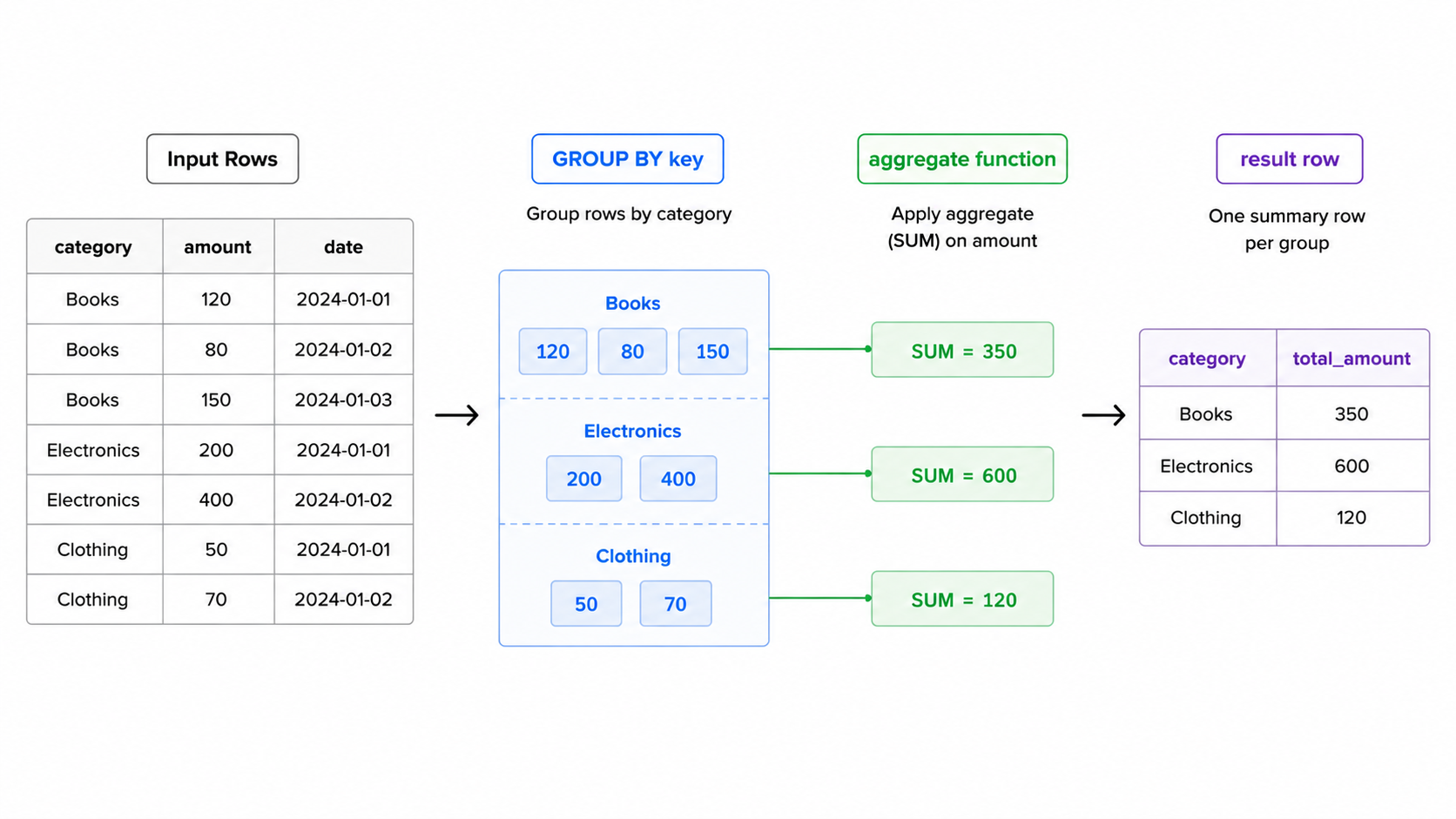GROUP BY aggregation