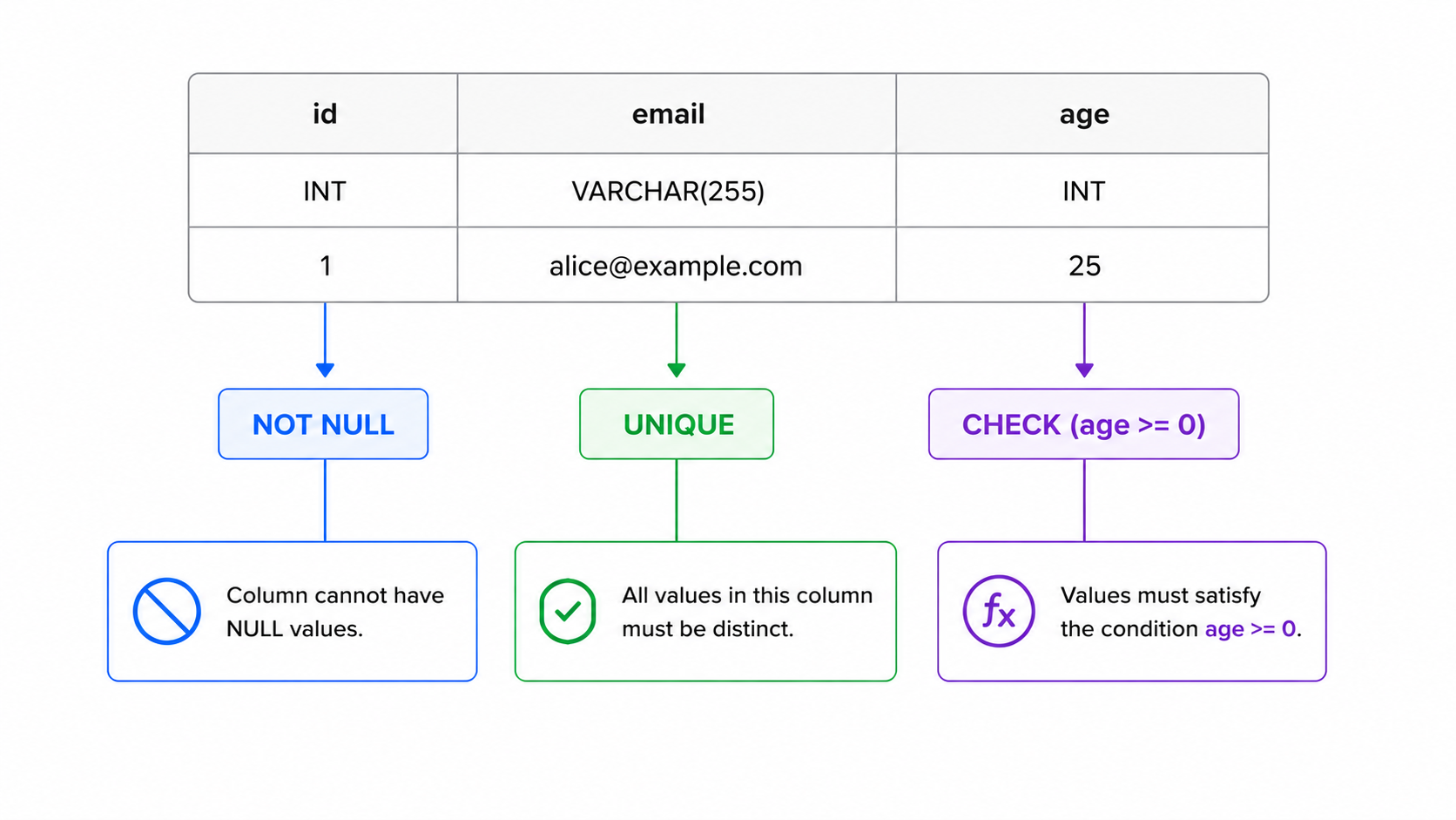Column constraint types
