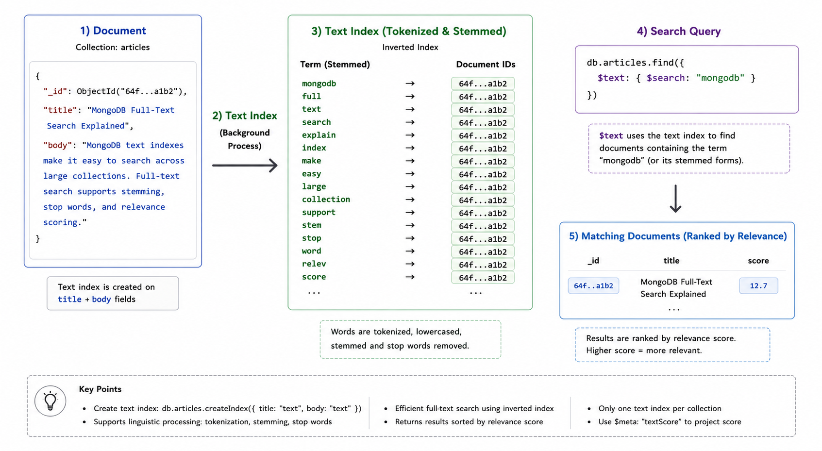 MongoDB text index tokenization