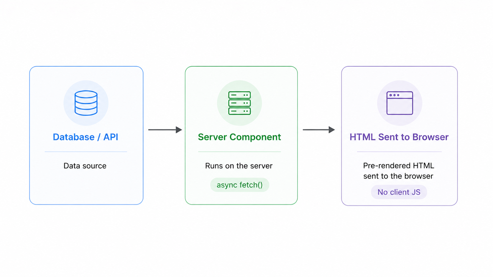 Server Component data fetching flow