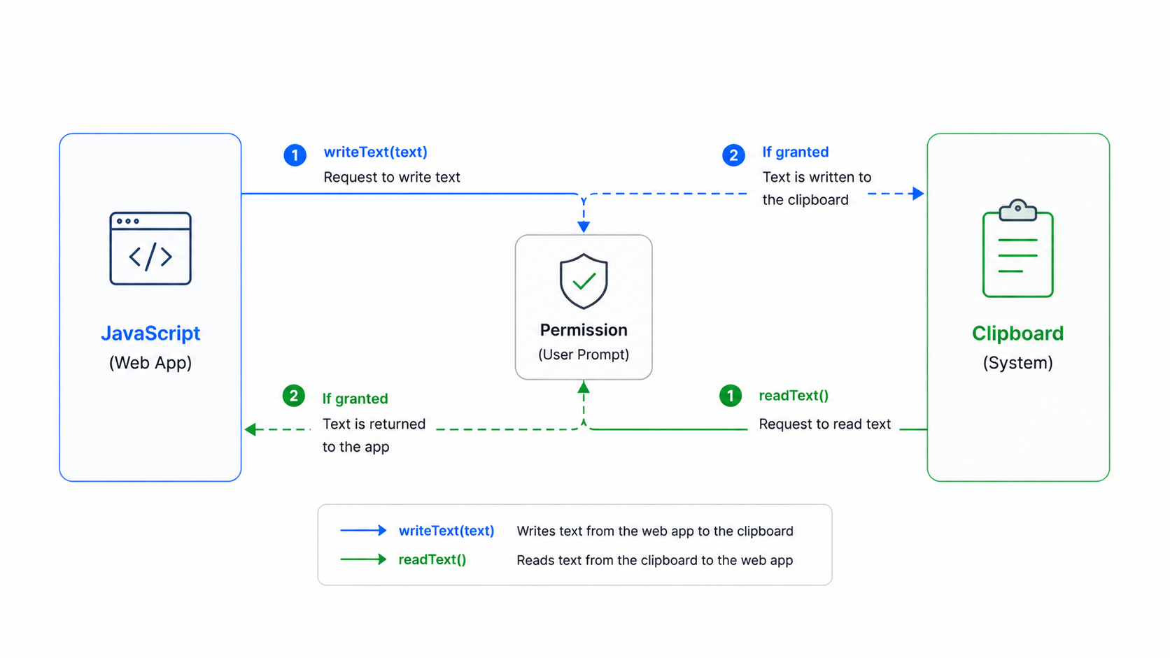 Clipboard API flow