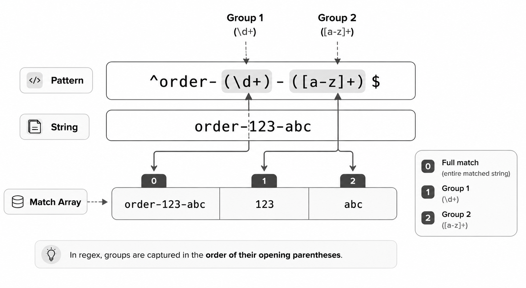 Capturing groups
