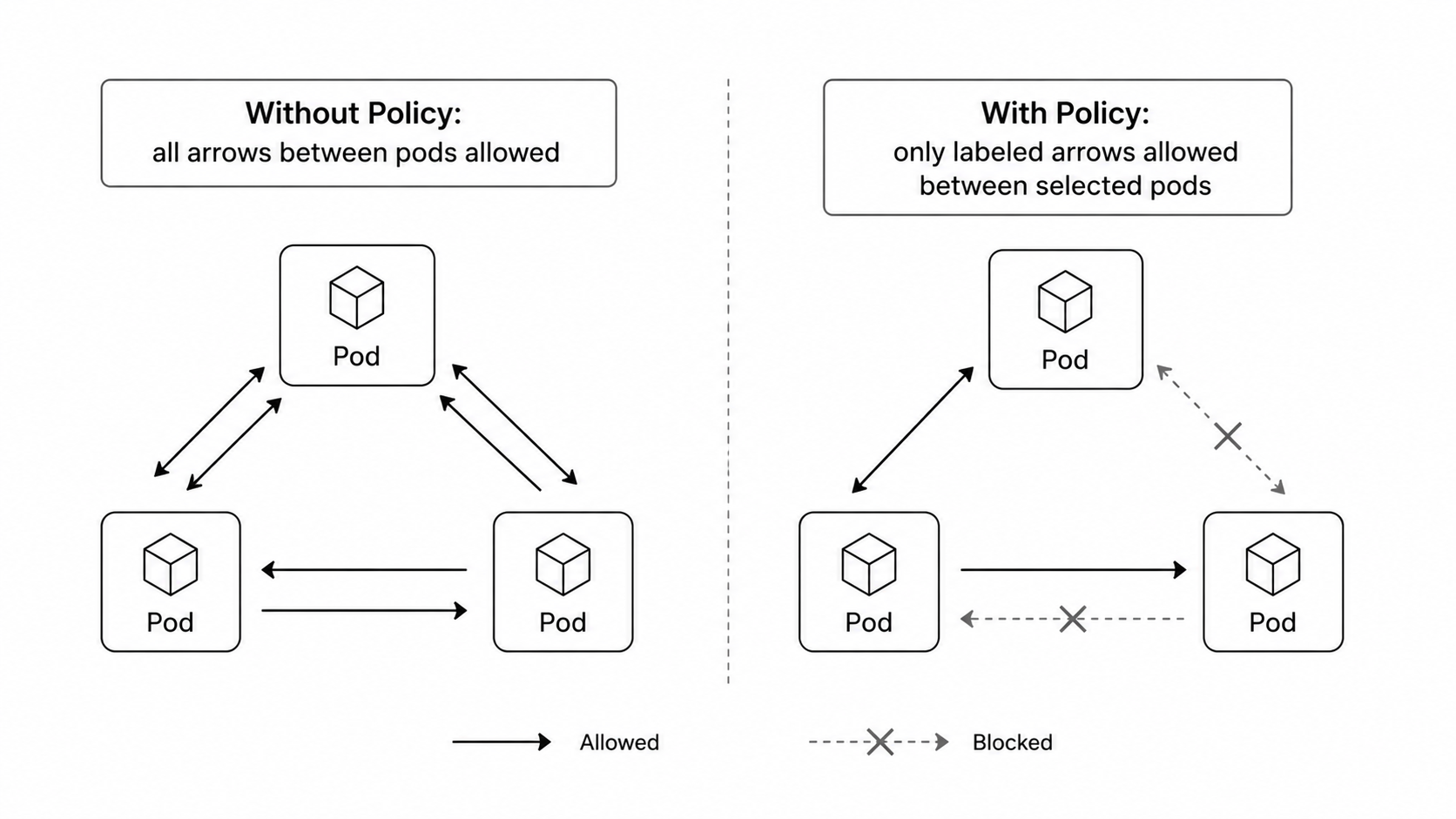 Kubernetes NetworkPolicy before and after diagram