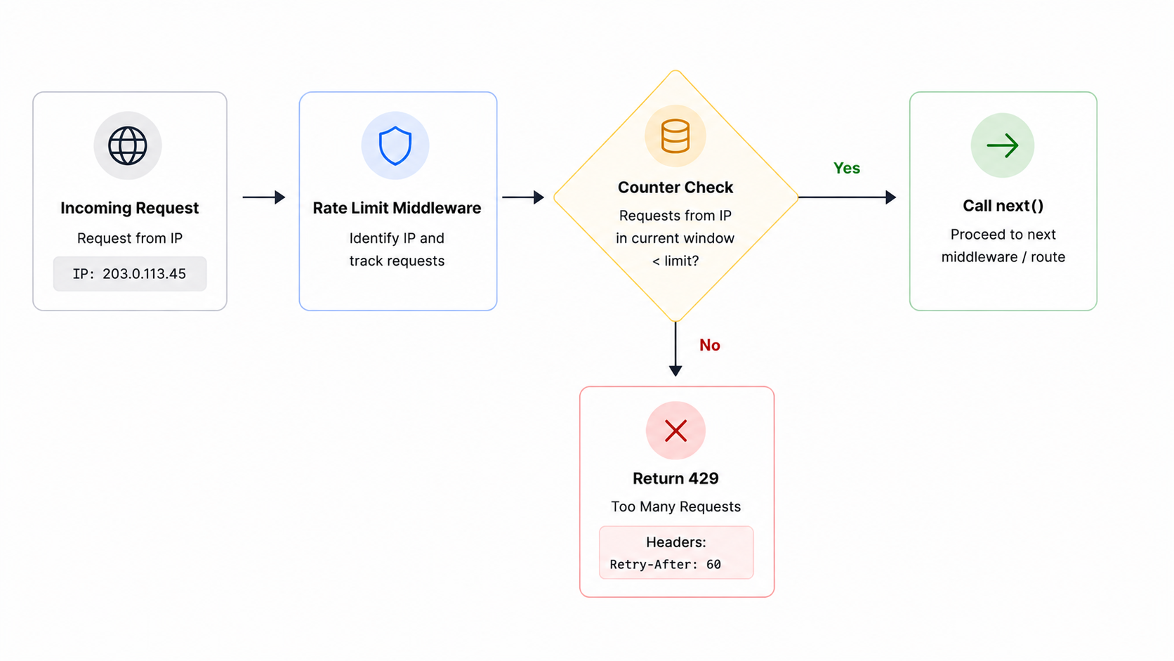 Rate limiting middleware flow