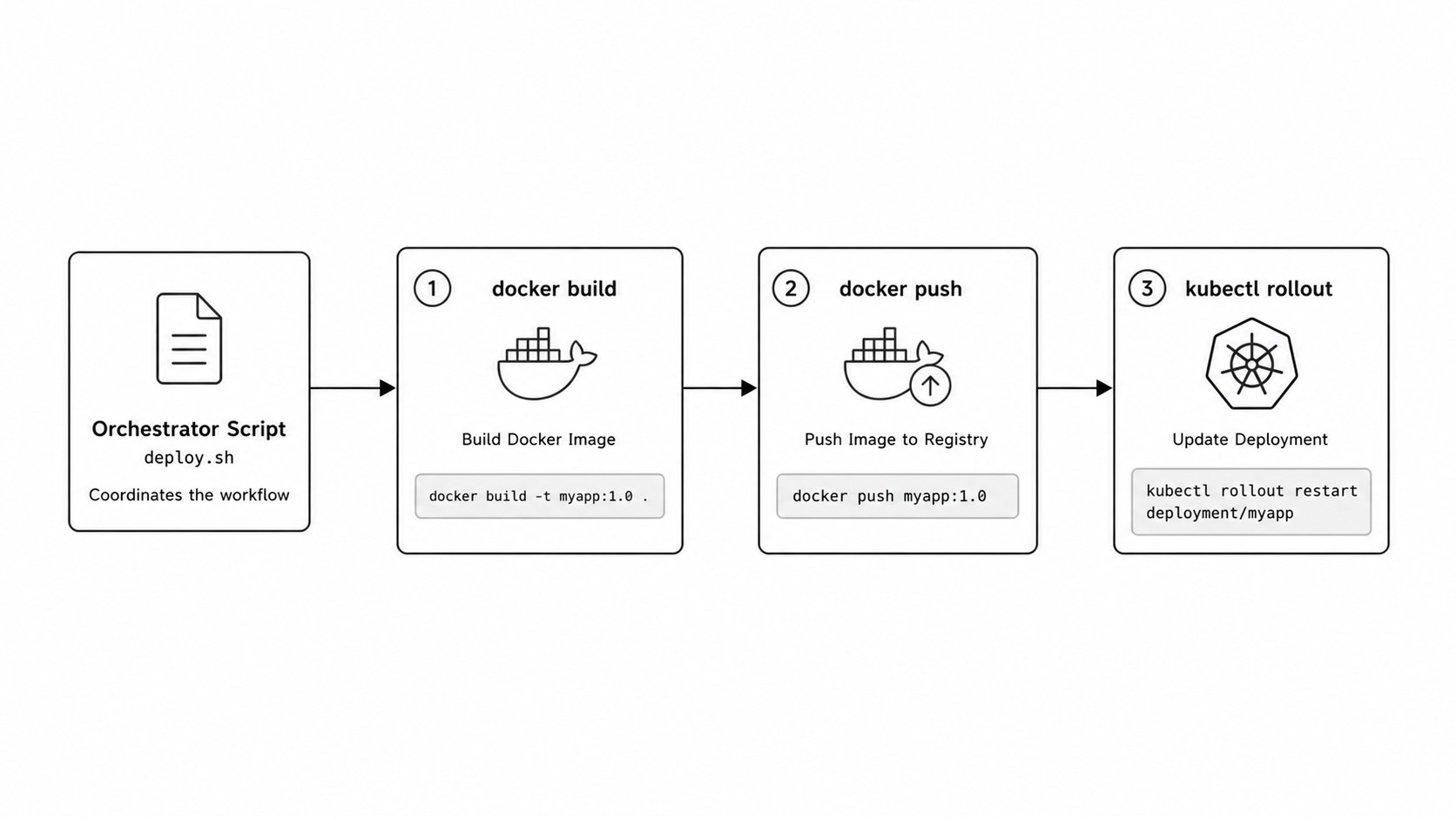 Docker and kubectl automation flow