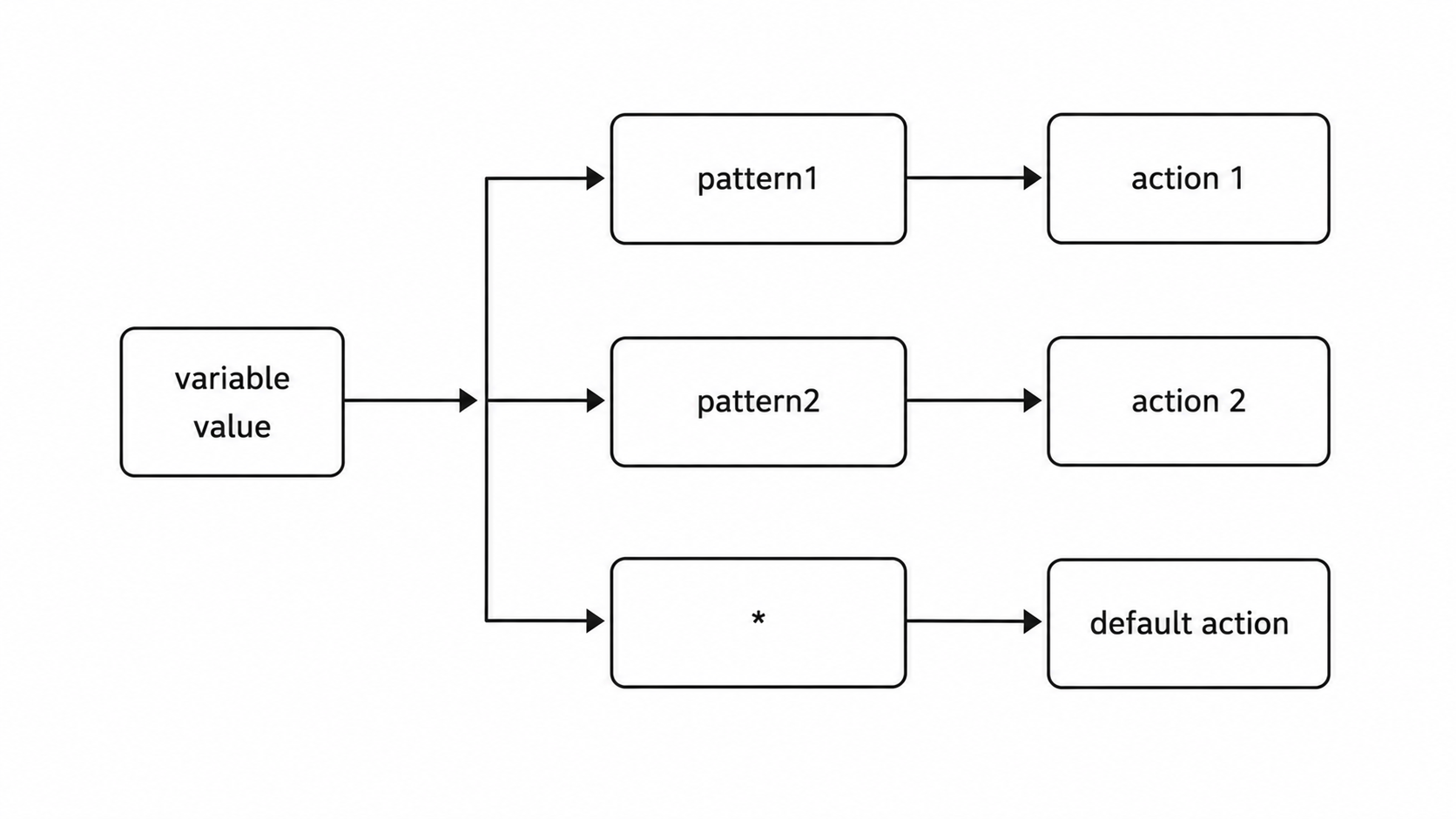 case statement pattern matching