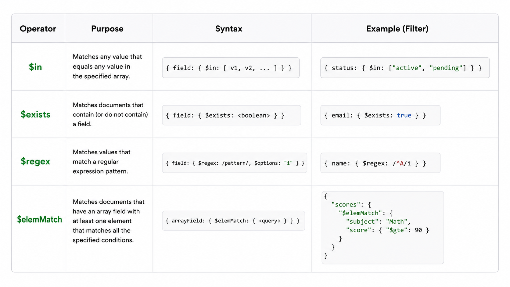 MongoDB query operators