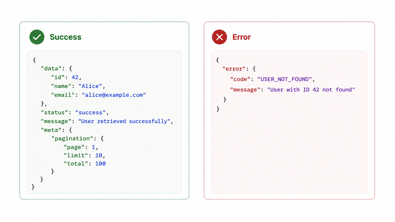 API response envelope structure