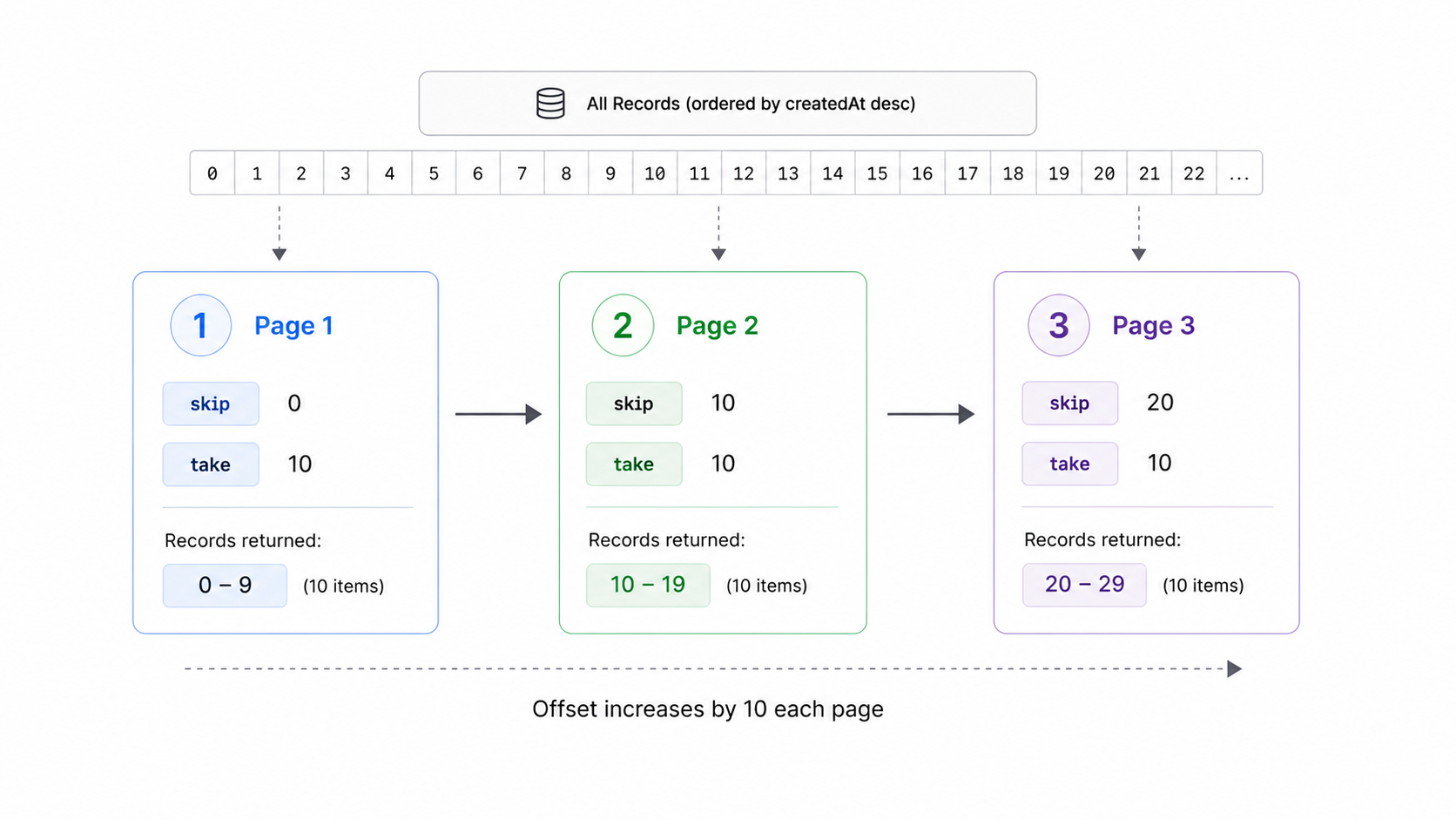 Offset pagination with Prisma