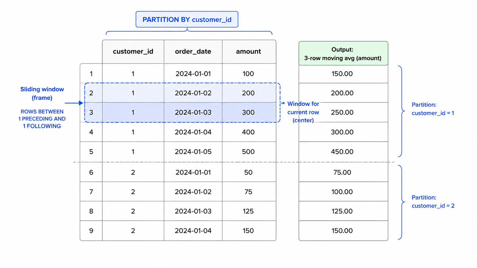 Window function partition and frame