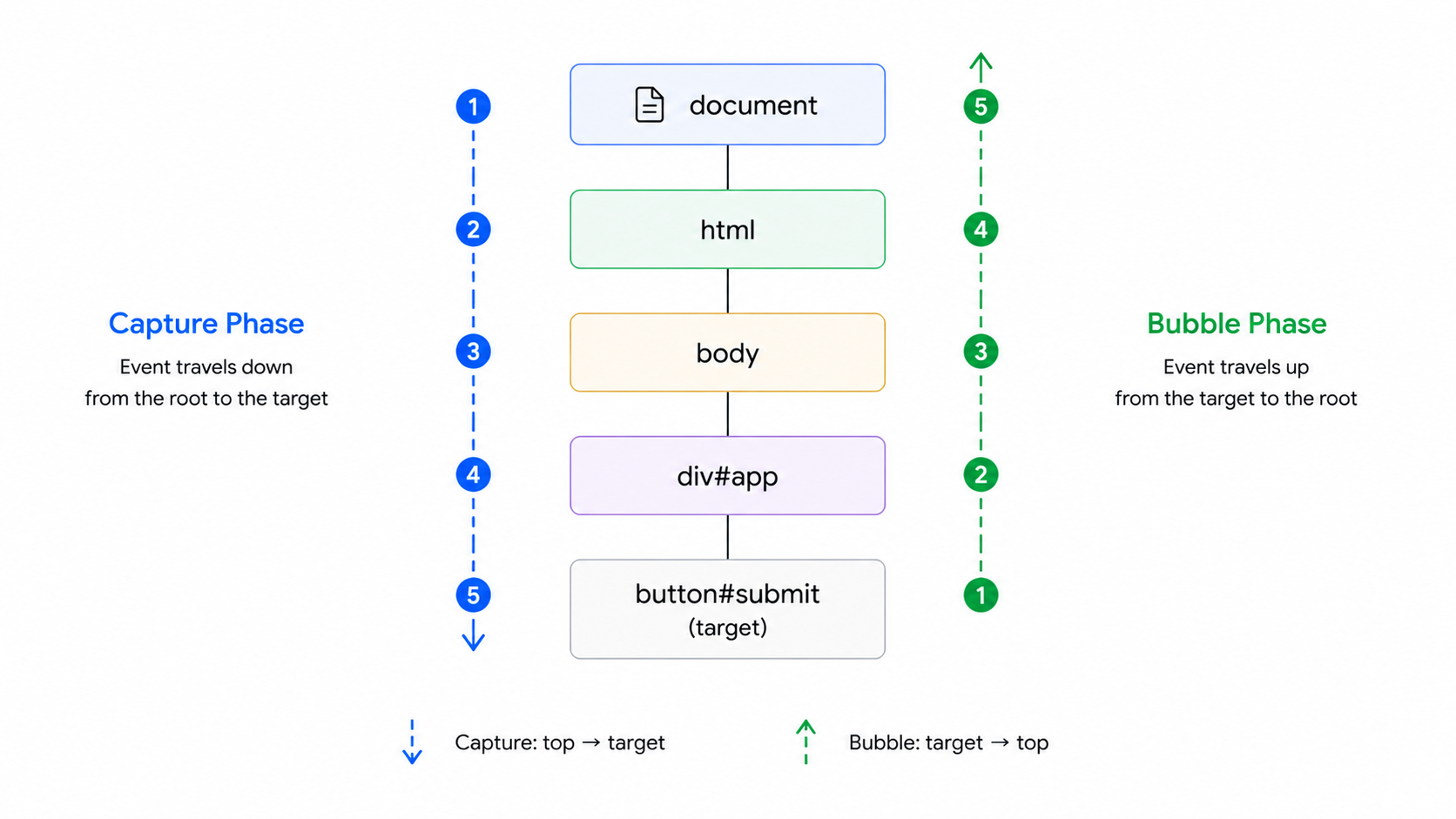 DOM event propagation diagram