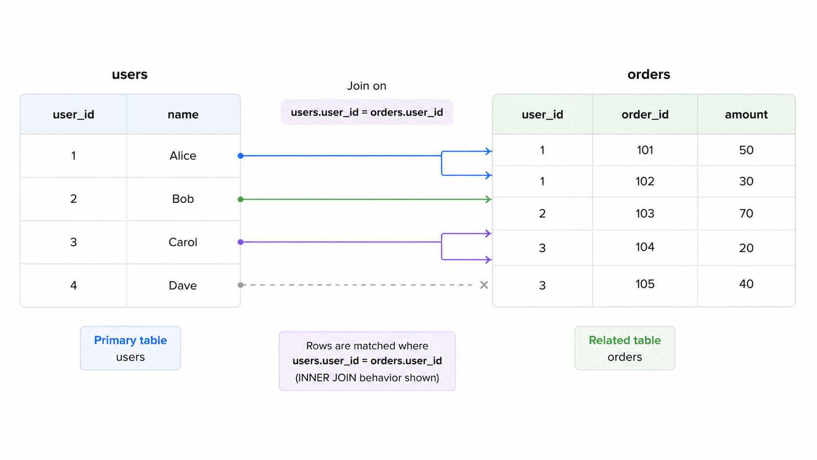 SQL join concept diagram