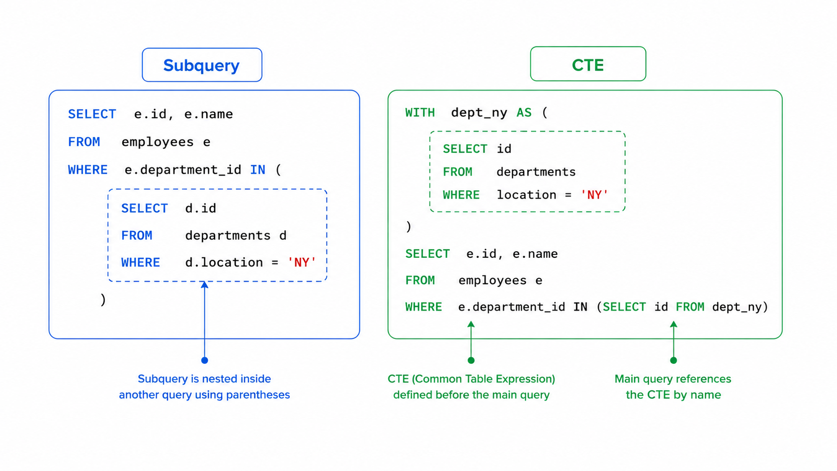 Subquery vs CTE structure