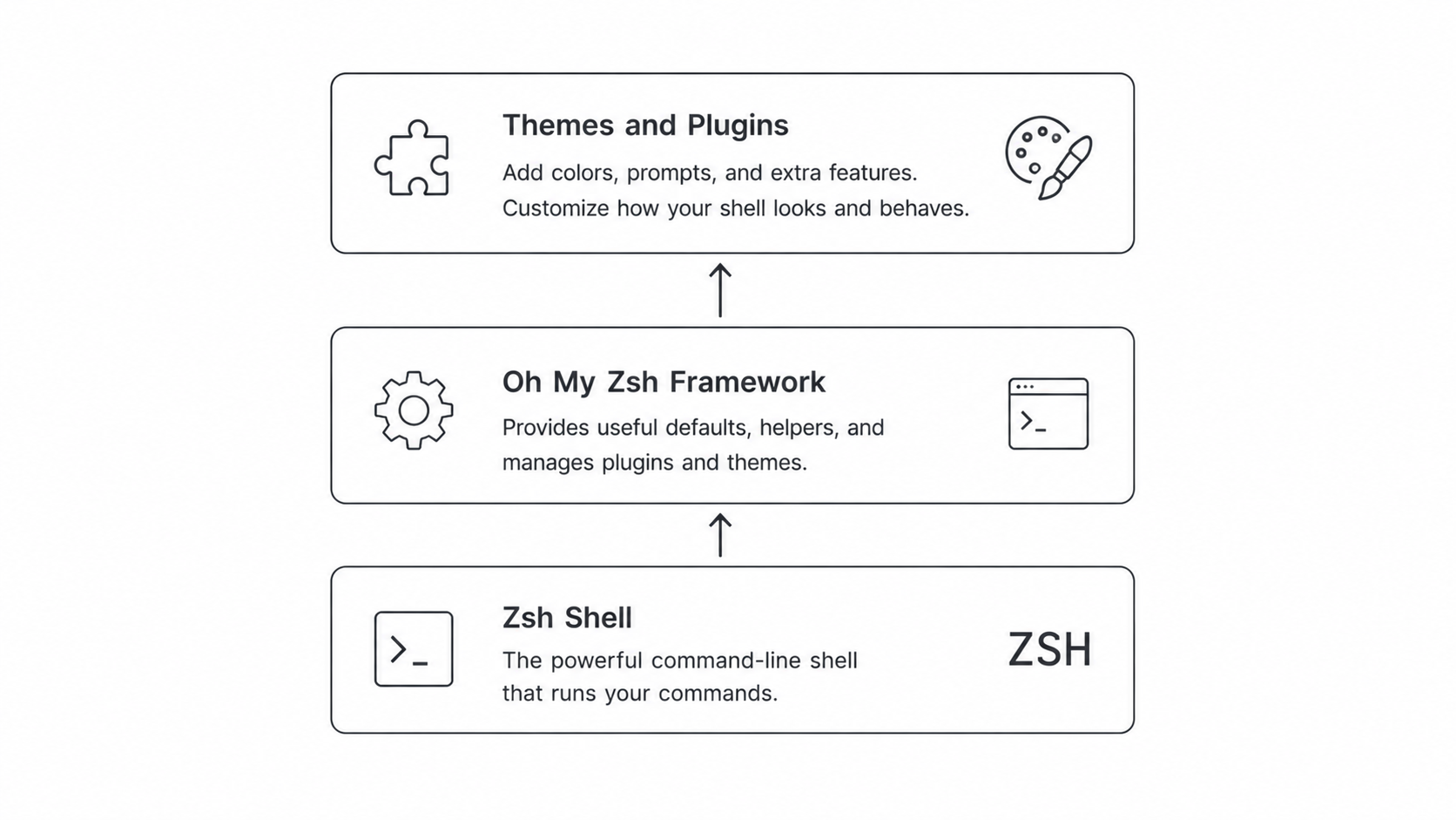 Oh My Zsh layer diagram