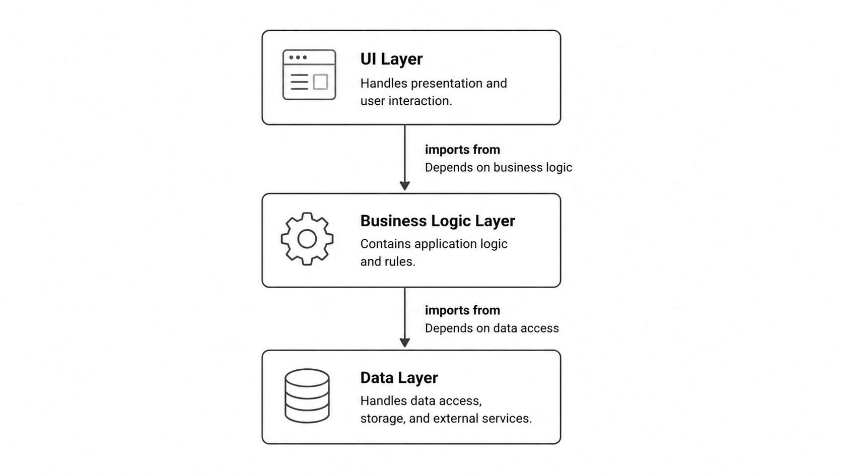 Layered import dependency diagram