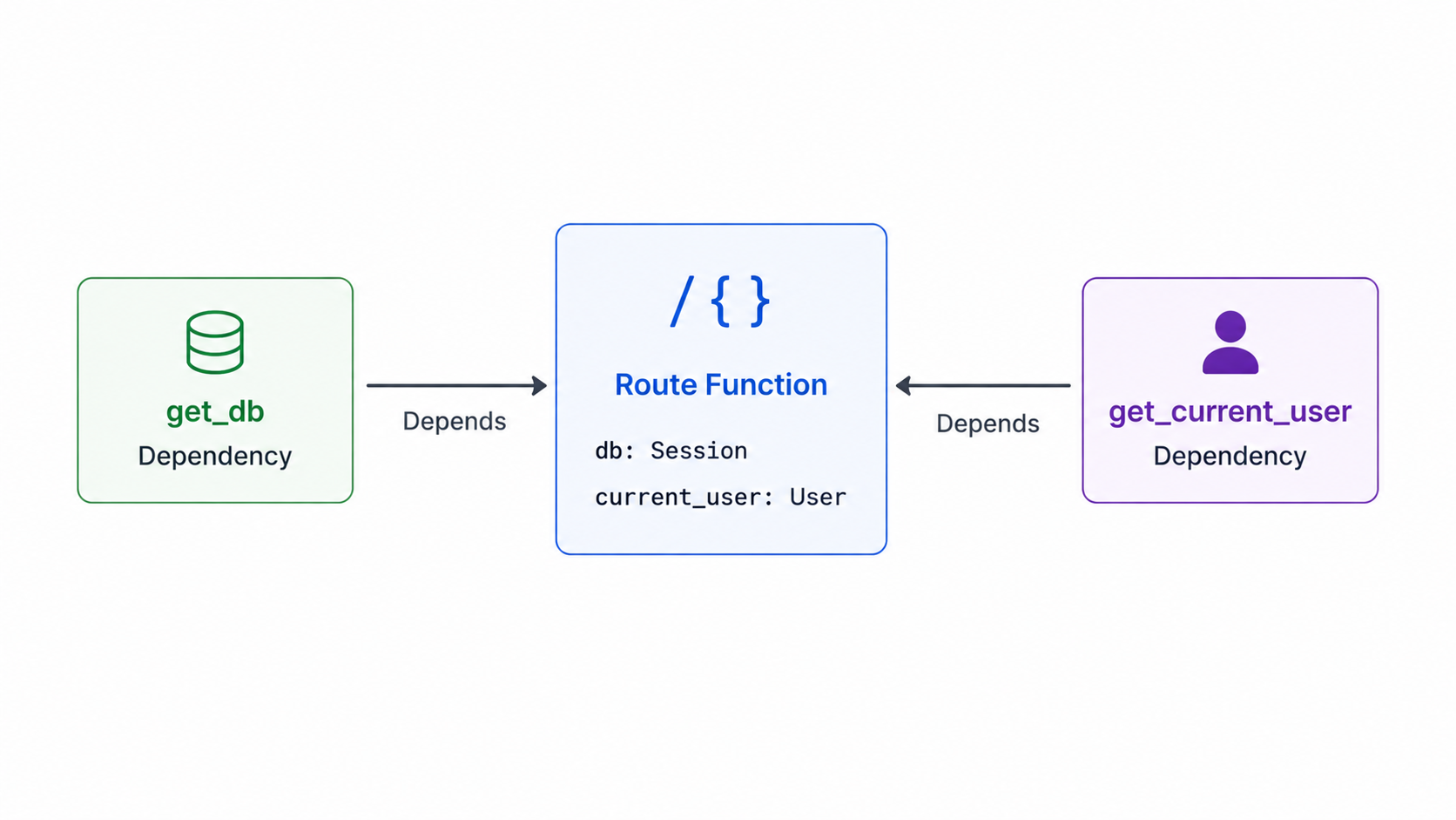 Dependency injection flow