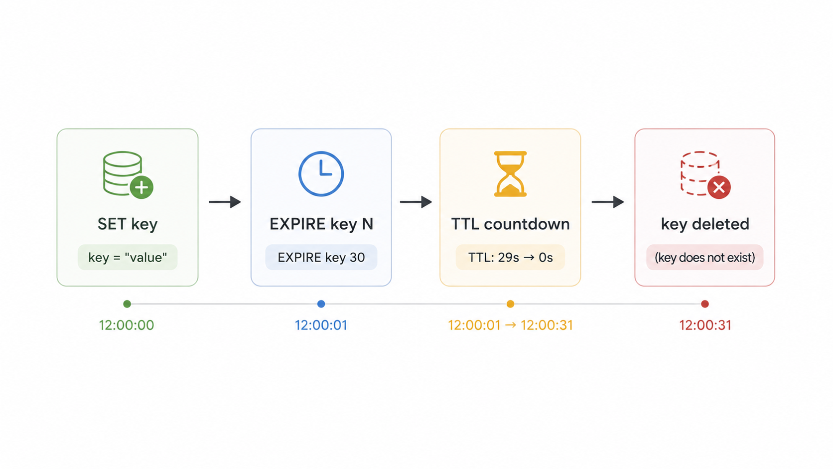 Redis key expiry lifecycle