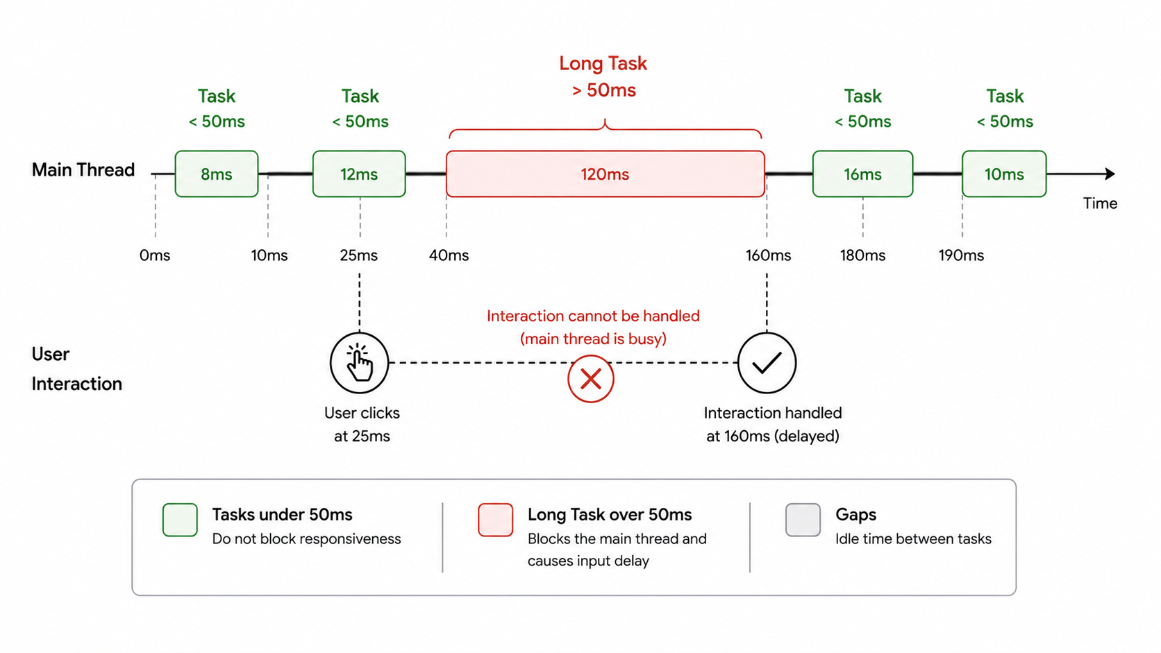 Long task blocking main thread diagram