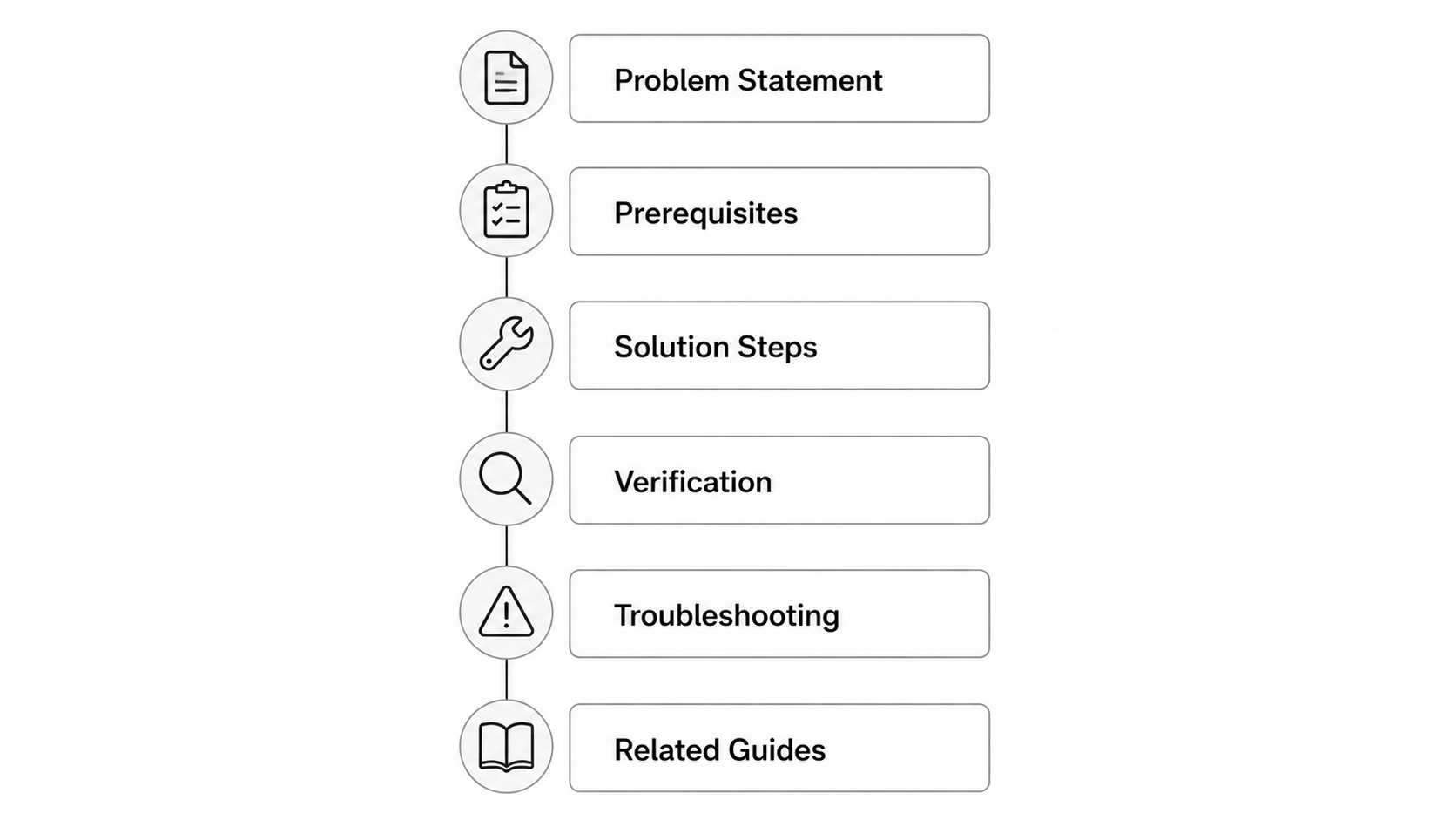 How-To Guide Structure