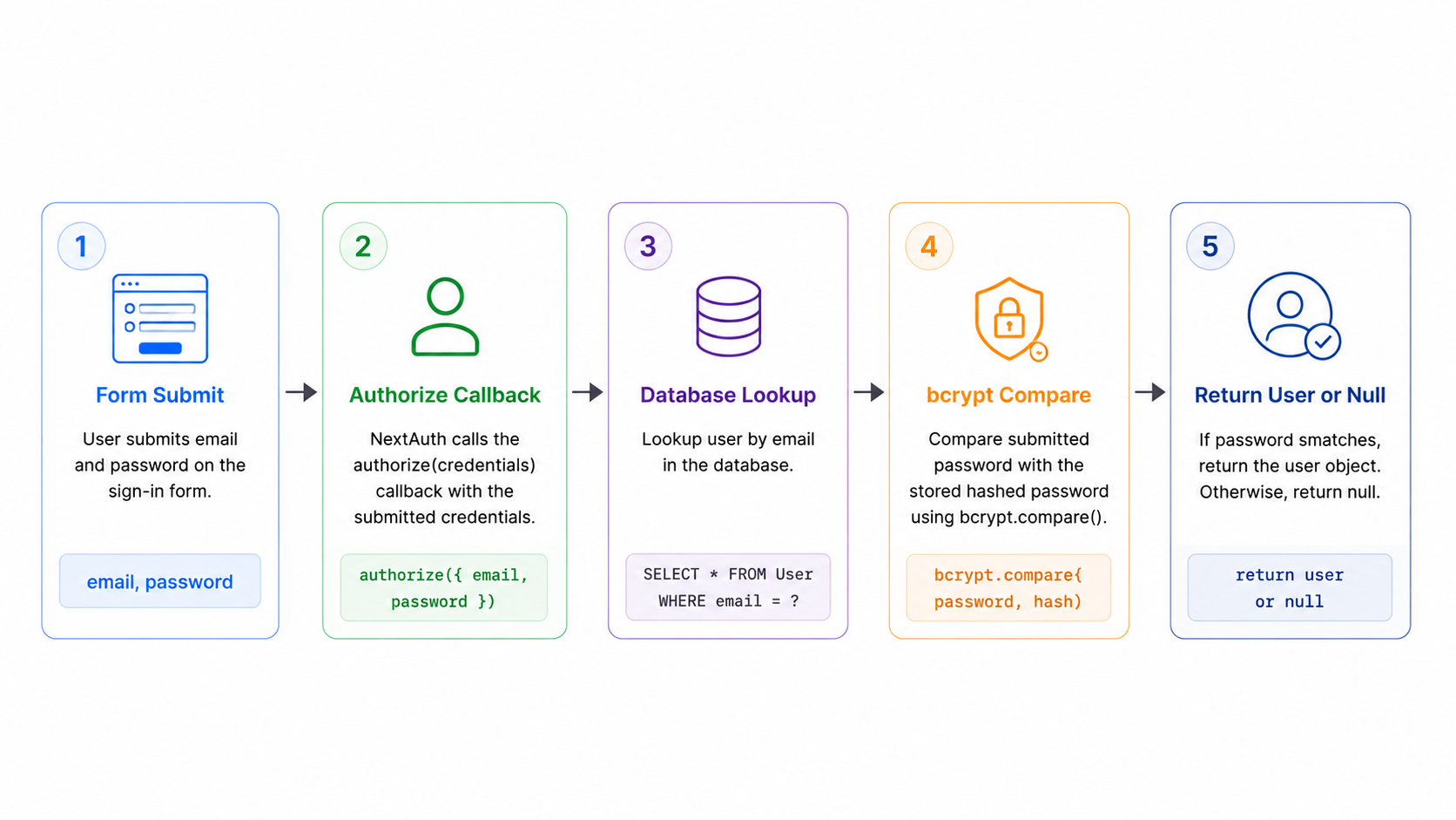 Credentials authentication flow