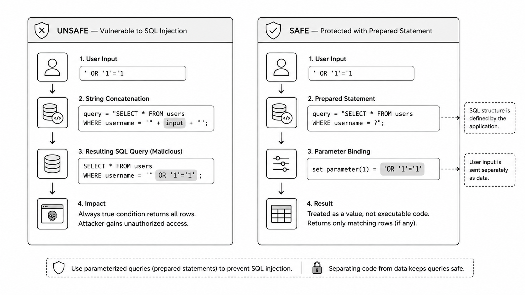 SQL injection vs parameterized query diagram
