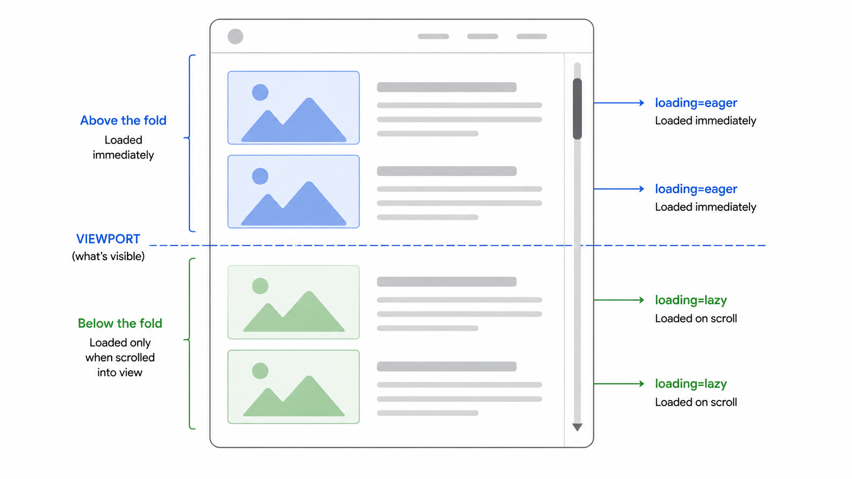 Lazy loading above vs below fold diagram