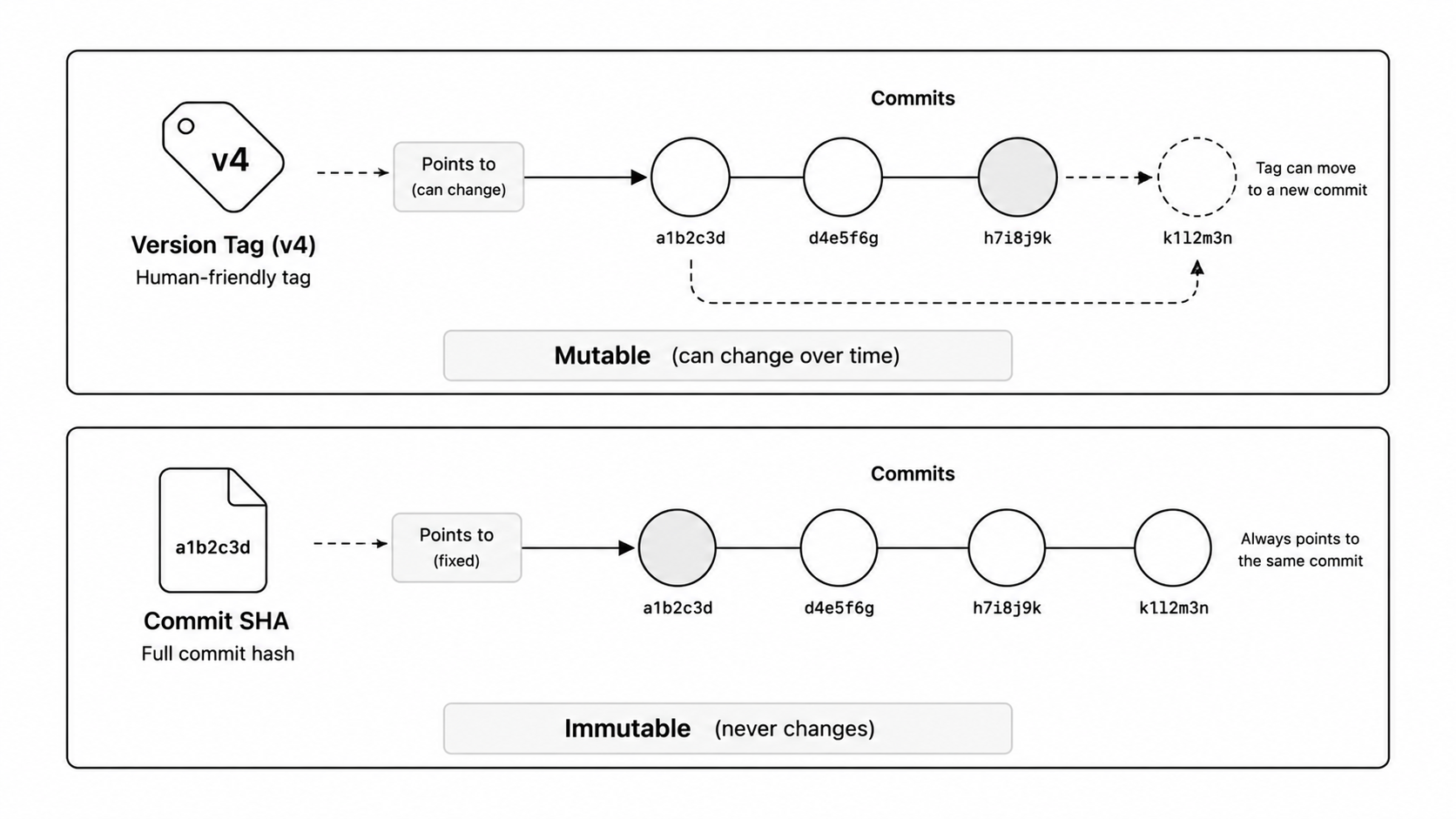 Mutable version tag vs immutable SHA pin