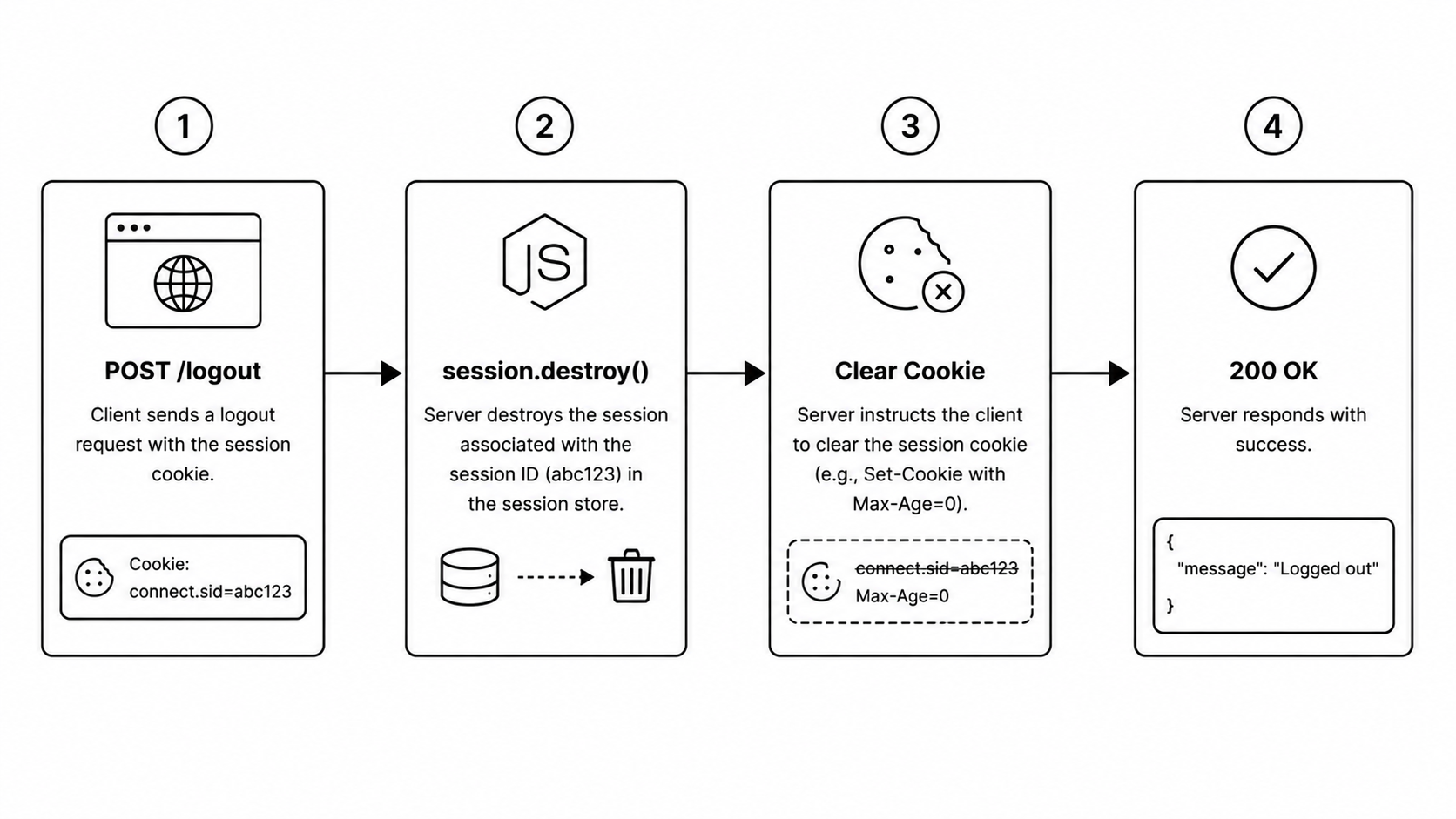 Session Logout Flow