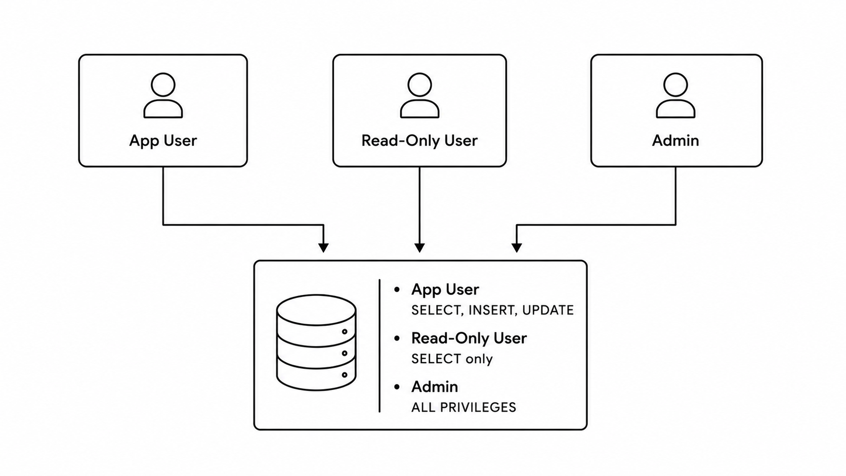 Database Roles and Permissions