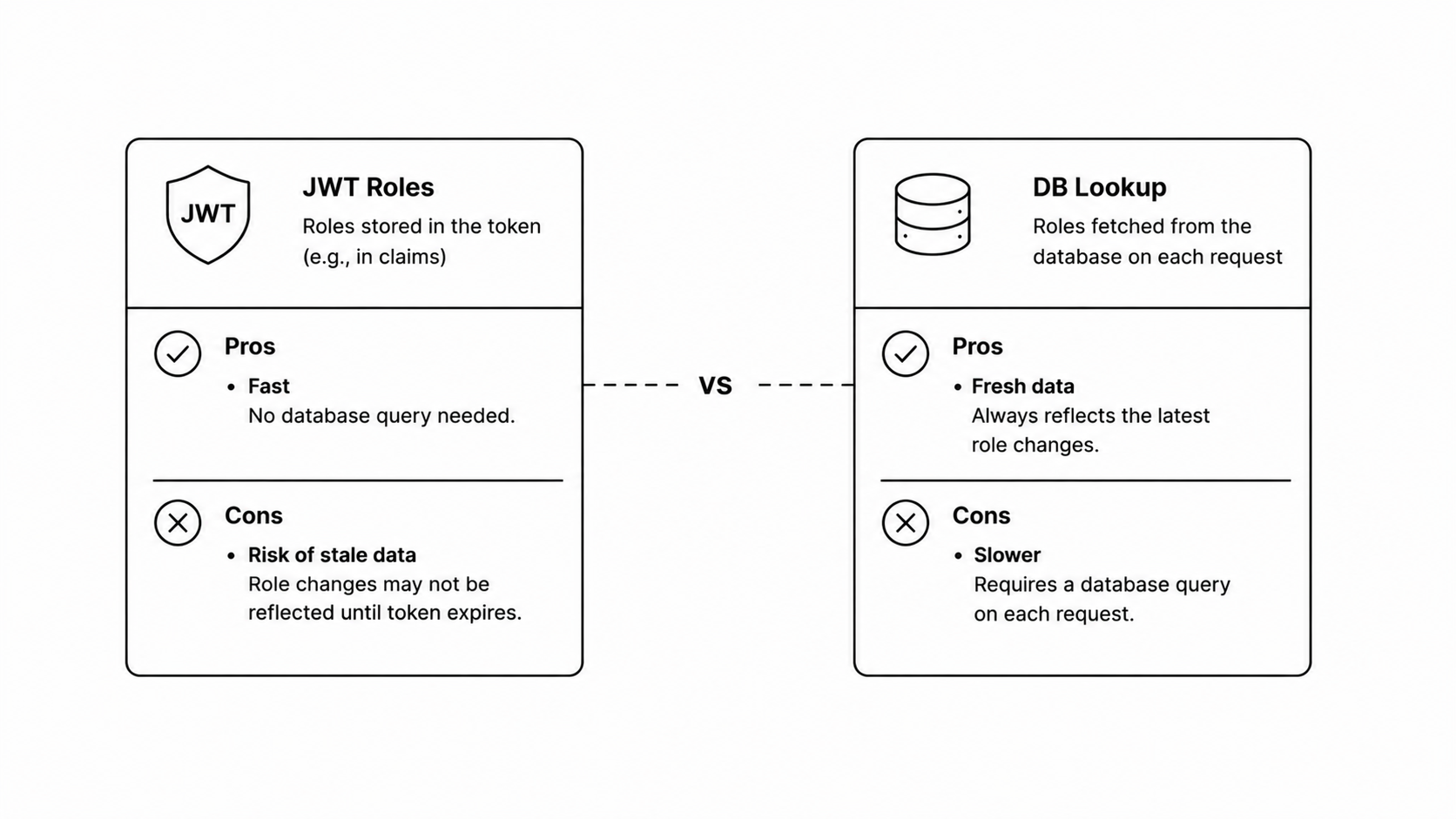 JWT Roles vs DB Lookup