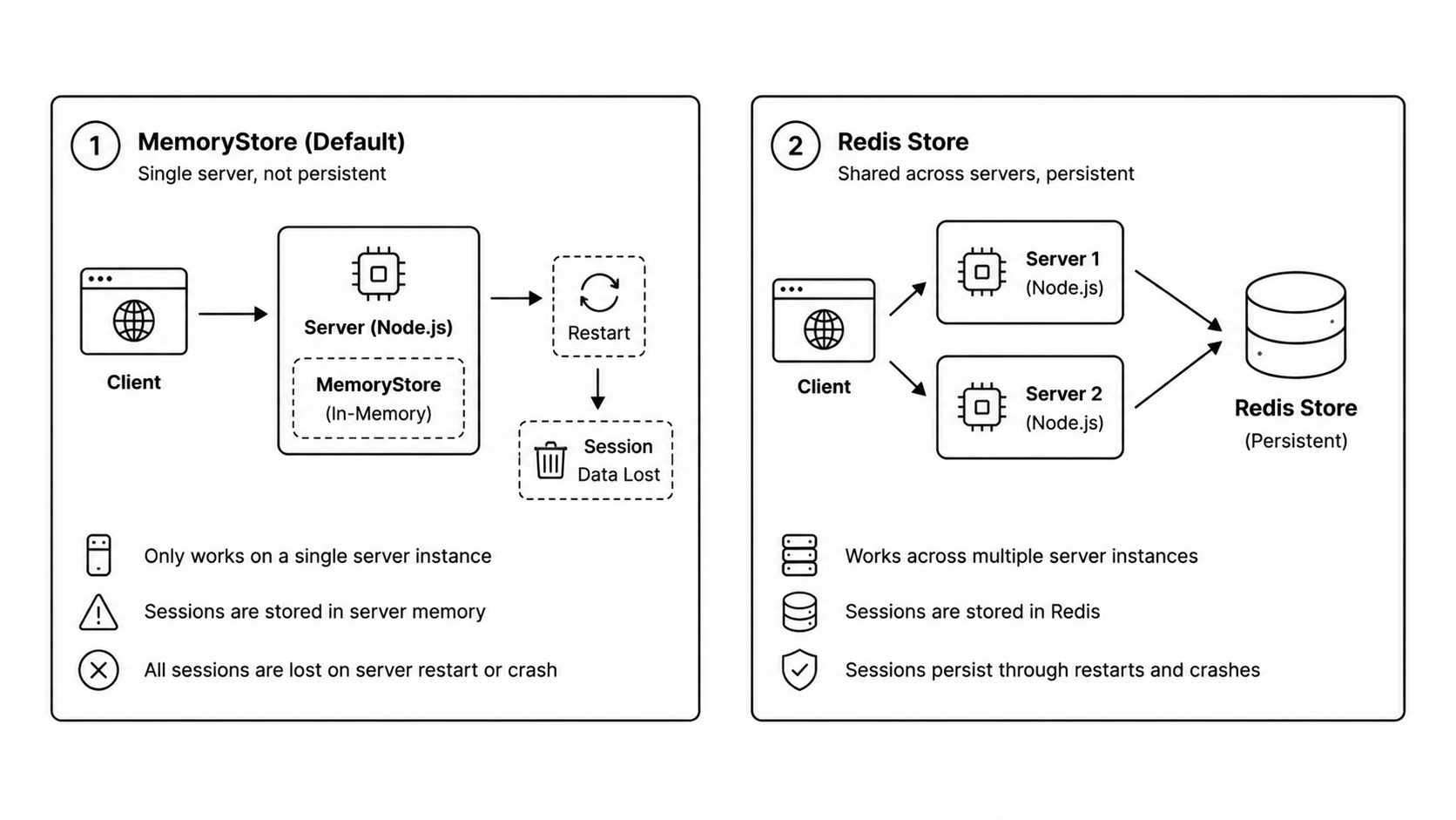 Redis Session Store